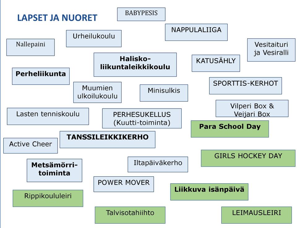 PERHESUKELLUS (Kuutti-toiminta) POWER MOVER Iltapäiväkerho NAPPULALIIGA KATUSÄHLY Vesitaituri ja Vesiralli