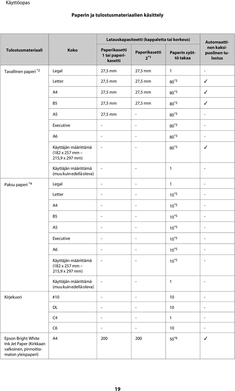 80 *3 - Käyttäjän määrittämä (182 x 257 mm 215,9 x 297 mm) Käyttäjän määrittämä (muu kuin edellä oleva) - - 80 *3 - - 1 - Paksu paperi *4 Legal - - 1 - Letter - - 10 *5 - A4 - - 10 *5 - B5 - - 10 *5