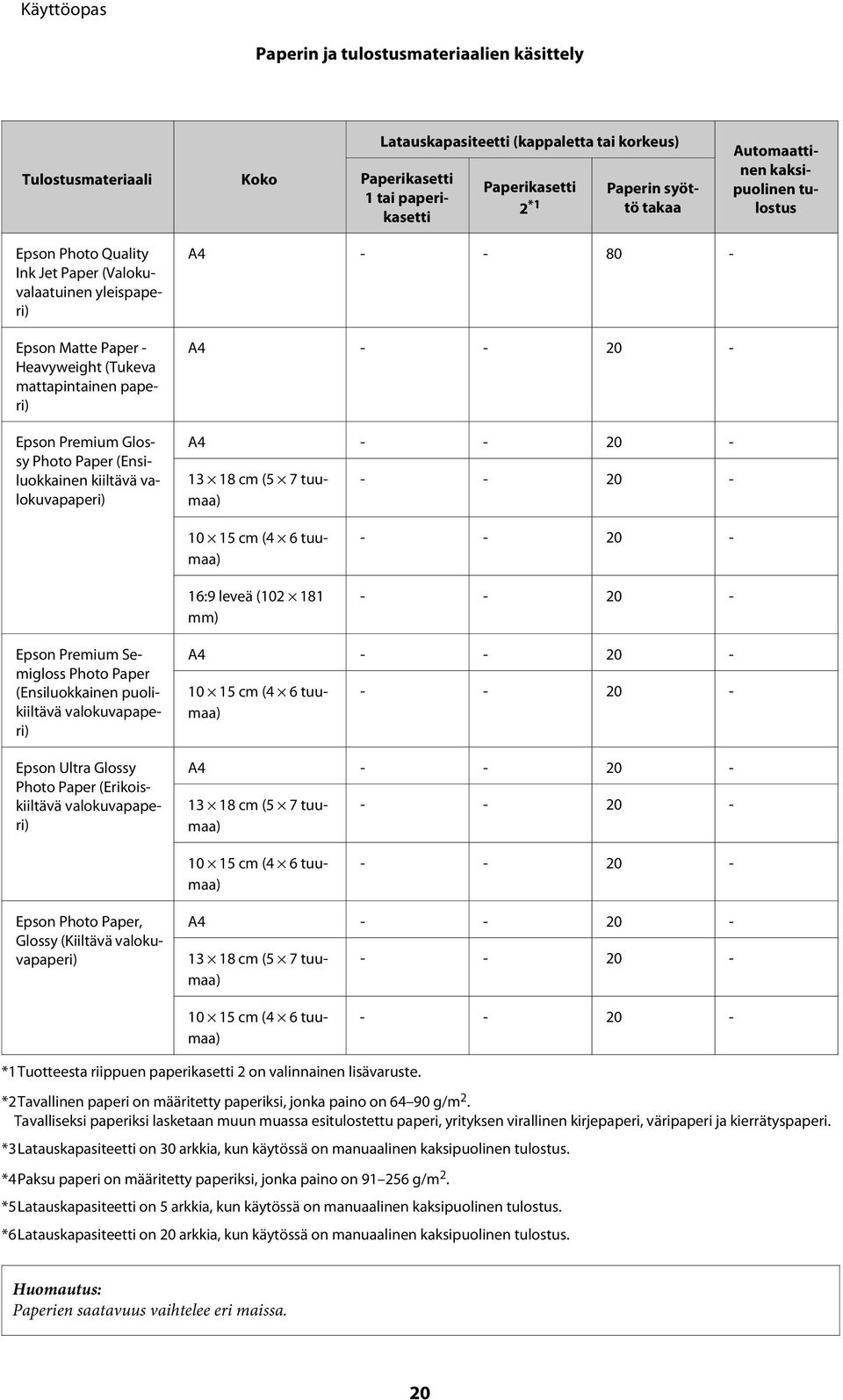 (Ensiluokkainen kiiltävä valokuvapaperi) A4 - - 80 - A4 - - 20 - A4 - - 20-13 18 cm (5 7 tuumaa) - - 20-10 15 cm (4 6 tuumaa) 16:9 leveä (102 181 mm) - - 20 - - - 20 - Epson Premium Semigloss Photo