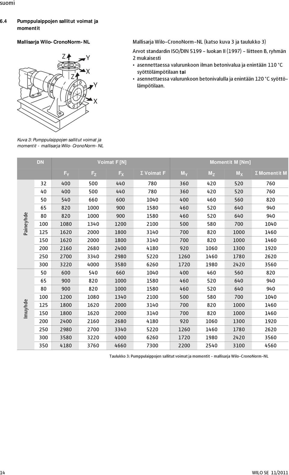 X Kuva 3: Pumppulaippojen sallitut voimat ja momentit - mallisarja Wilo-CronoNorm-NL DN Voimat F [N] Momentit M [Nm] F Y F Z F X Voimat F M Y M Z M X Momentit M Paineyhde Imuyhde 32 400 500 440 780