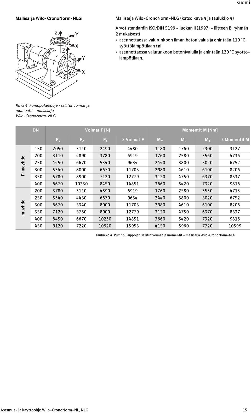 X Kuva 4: Pumppulaippojen sallitut voimat ja momentit - mallisarja Wilo-CronoNorm-NLG DN Voimat F [N] Momentit M [Nm] F Y F Z F X Voimat F M Y M Z M X Momentit M Paineyhde Imuyhde 150 2050 3110 2490