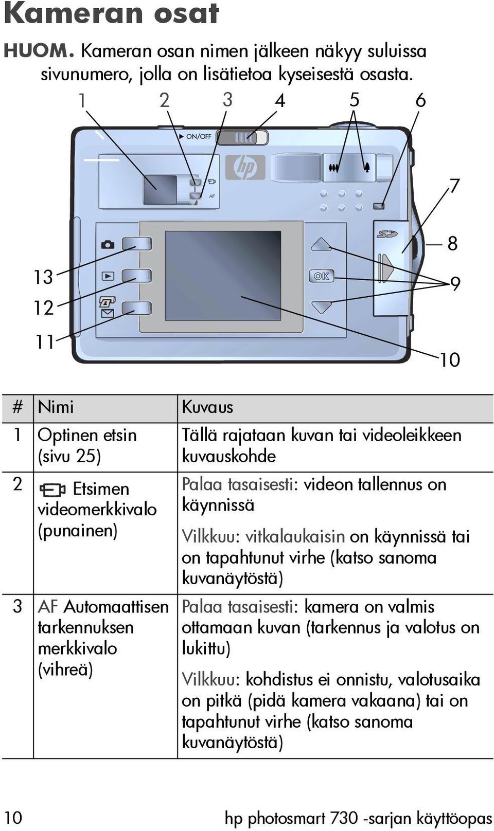 kuvan tai videoleikkeen kuvauskohde Palaa tasaisesti: videon tallennus on käynnissä Vilkkuu: vitkalaukaisin on käynnissä tai on tapahtunut virhe (katso sanoma kuvanäytöstä)