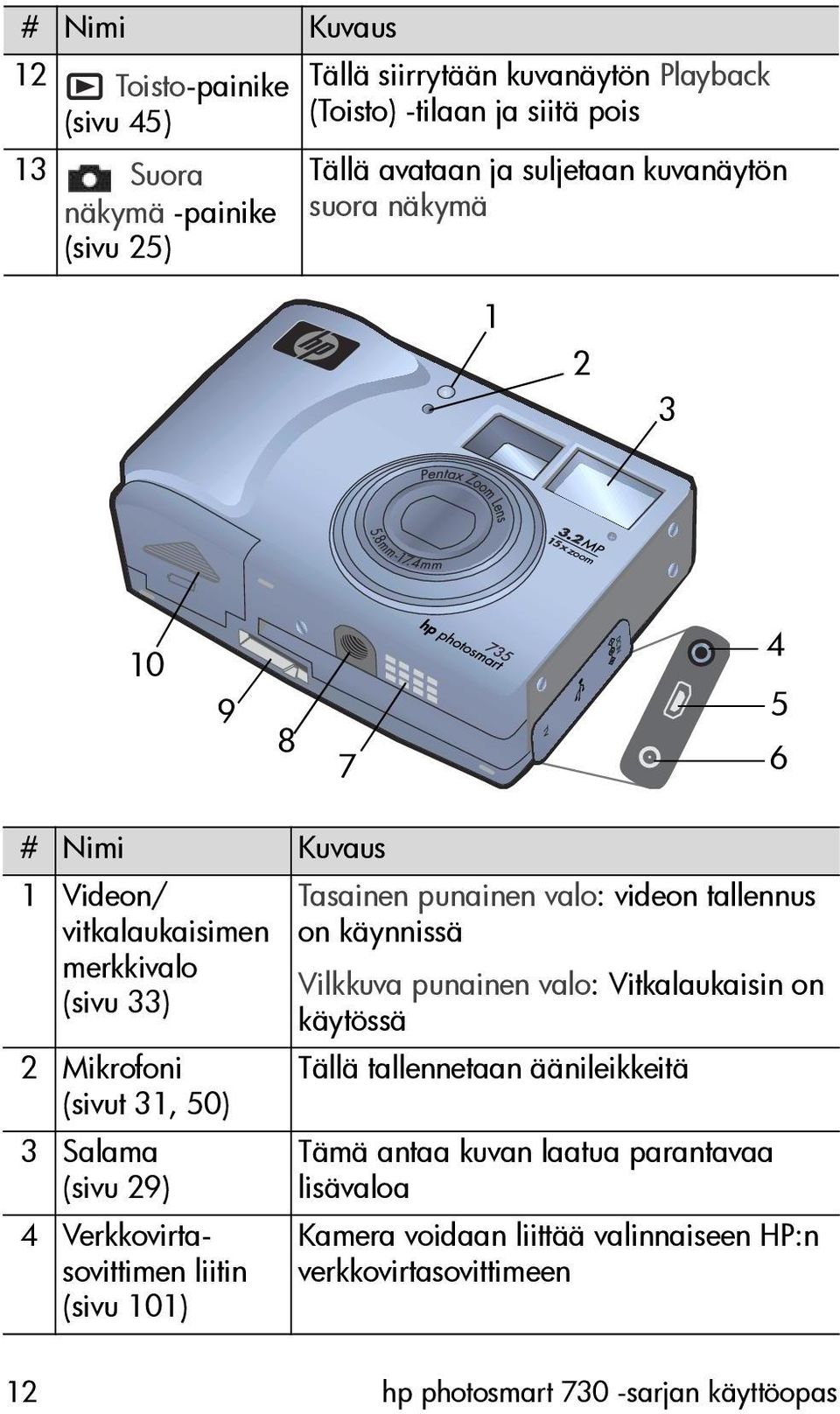 29) 4 Verkkovirtasovittimen liitin (sivu 101) Tasainen punainen valo: videon tallennus on käynnissä Vilkkuva punainen valo: Vitkalaukaisin on käytössä Tällä