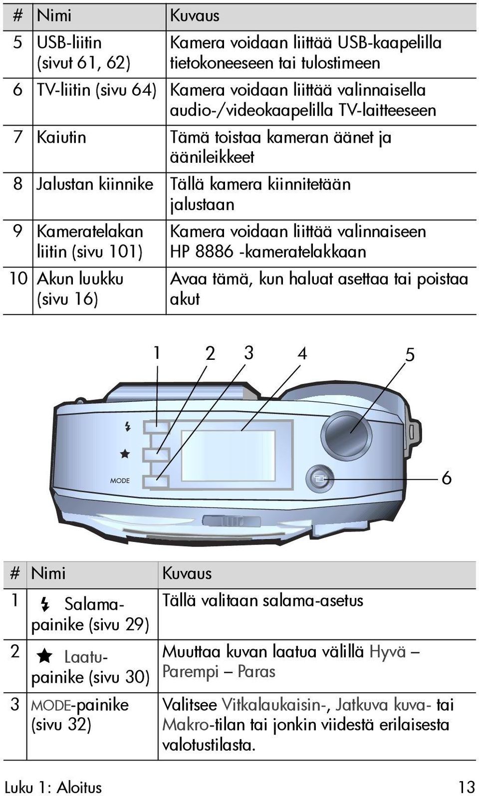 voidaan liittää valinnaiseen HP 8886 -kameratelakkaan Avaa tämä, kun haluat asettaa tai poistaa akut 1 2 3 4 5 6 # Nimi Kuvaus 1 Salamapainike (sivu 29) Tällä valitaan salama-asetus 2 Laatupainike