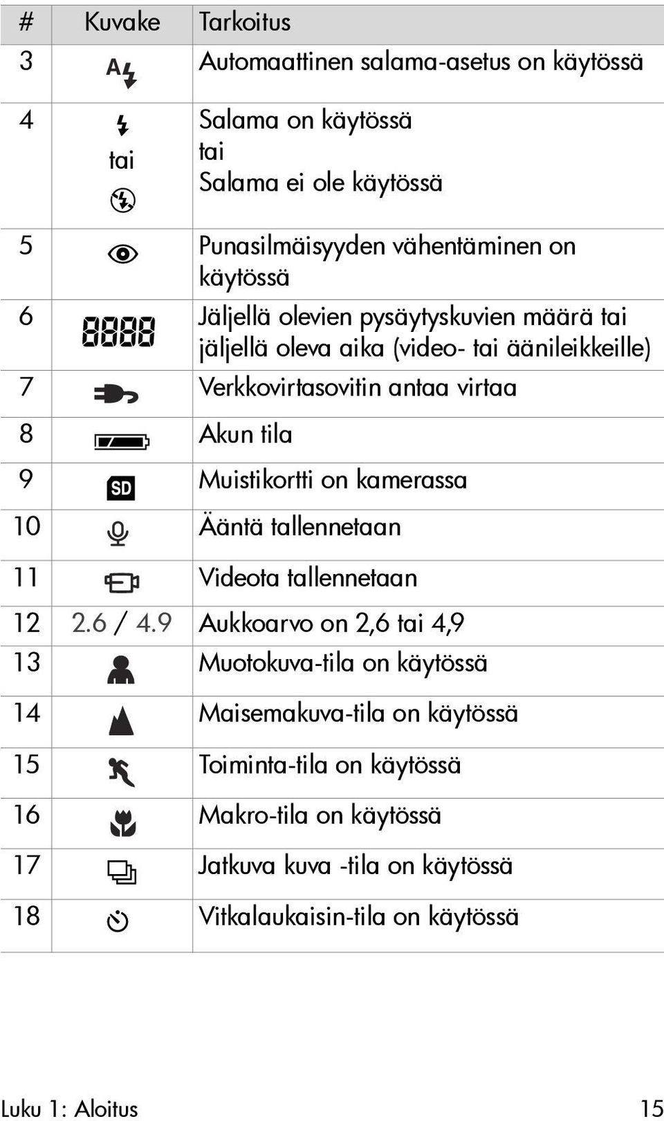 Muistikortti on kamerassa 10 Ääntä tallennetaan 11 Videota tallennetaan 12 2.6 / 4.