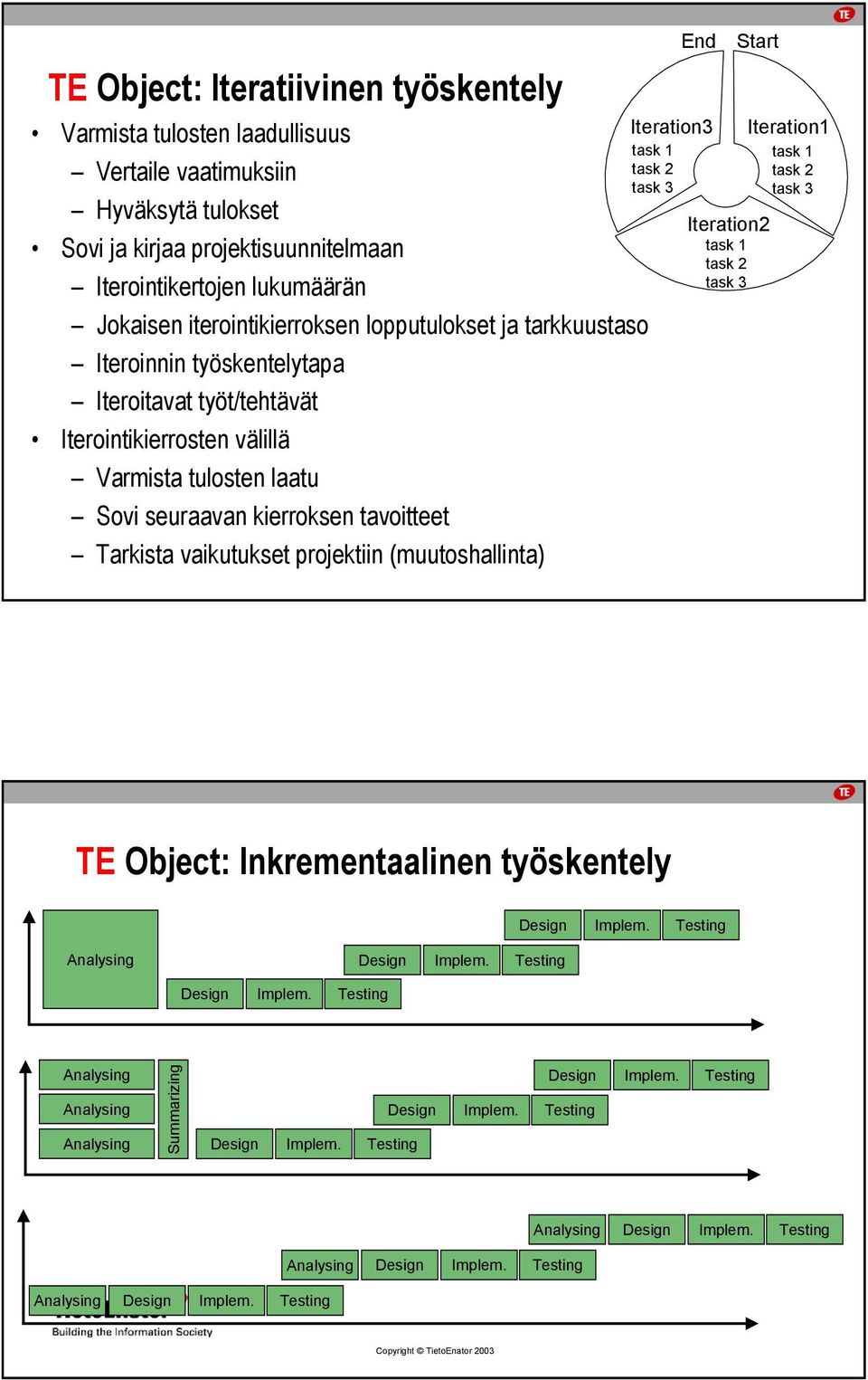 Tarkista vaikutukset projektiin (muutoshallinta) End Iteration3 task 1 task 2 task 3 Start Iteration2 task 1 task 2 task 3 Iteration1 task 1 task 2 task 3 TE Object: Inkrementaalinen työskentely