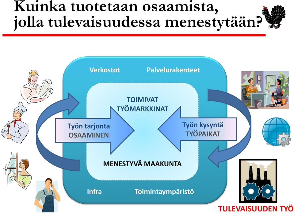 Verkostot Palvelurakenteet TOIMIVAT TYÖMARKKINAT Työn