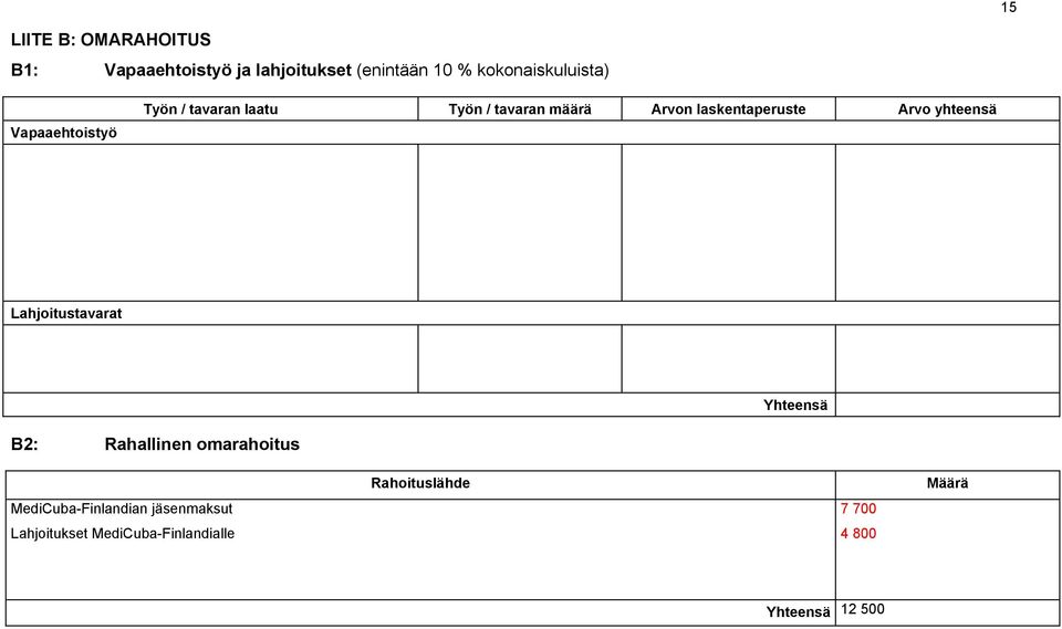 laskentaperuste Arvo yhteensä Lahjoitustavarat Yhteensä B2: Rahallinen omarahoitus