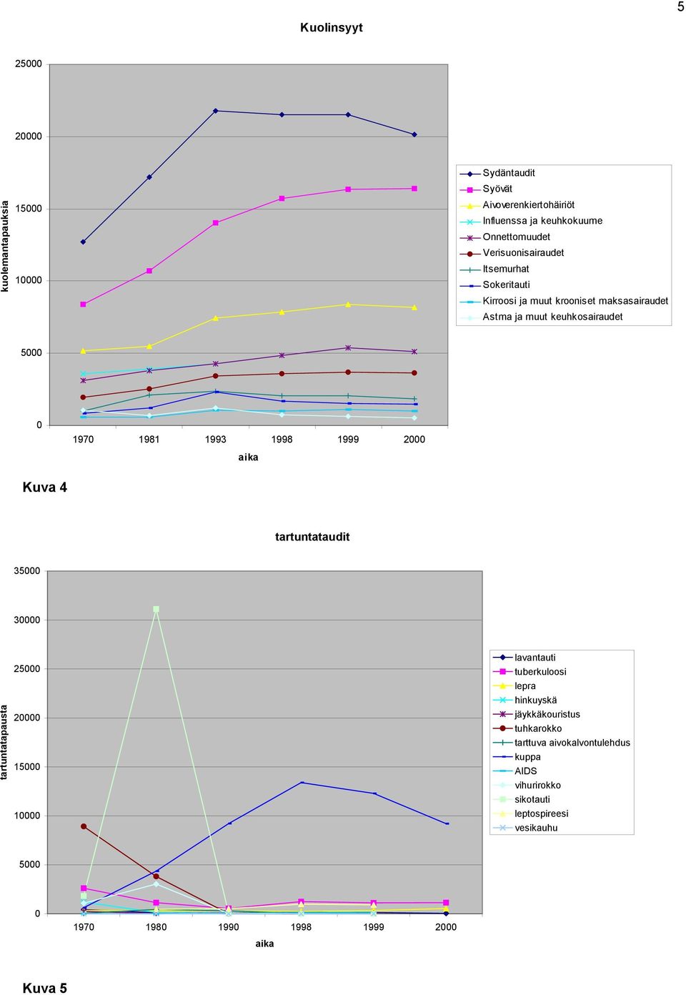 1999 2000 aika Kuva 4 tartuntataudit 35000 30000 tartuntatapausta 25000 20000 15000 10000 lavantauti tuberkuloosi lepra hinkuyskä