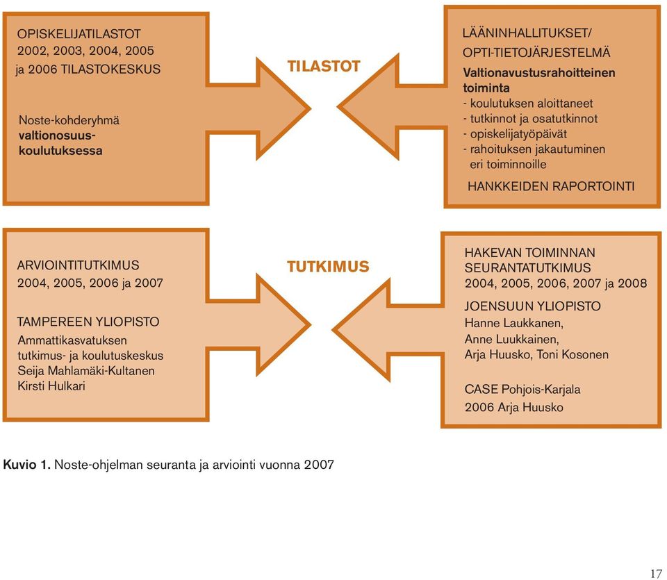 2006 ja 2007 TAMPEREEN YLIOPISTO Ammattikasvatuksen tutkimus- ja koulutuskeskus Seija Mahlamäki-Kultanen Kirsti Hulkari TUTKIMUS HAKEVAN TOIMINNAN SEURANTATUTKIMUS 2004, 2005, 2006,