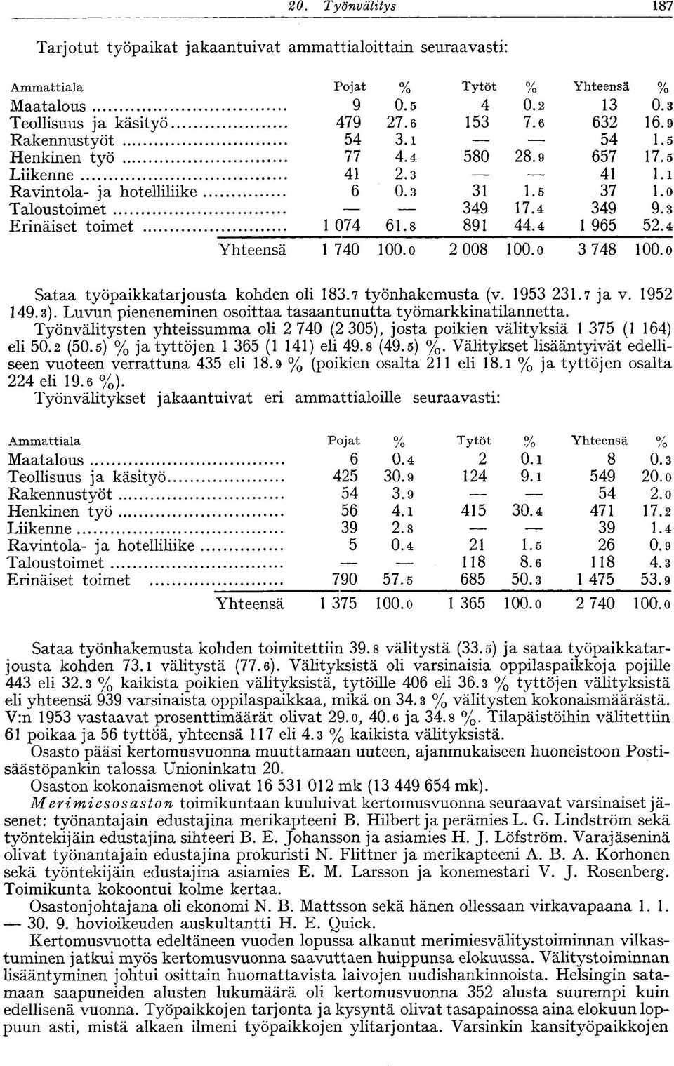 8 891 44.4 1 965 52.4 Yhteensä 1 740 100.O 2 008 loo.o 3 748 100.O Sataa työpaikkatarjousta kohden oli 183.7 työnhakemusta (v. 1953 231.7 ja v. 1952 149.3).