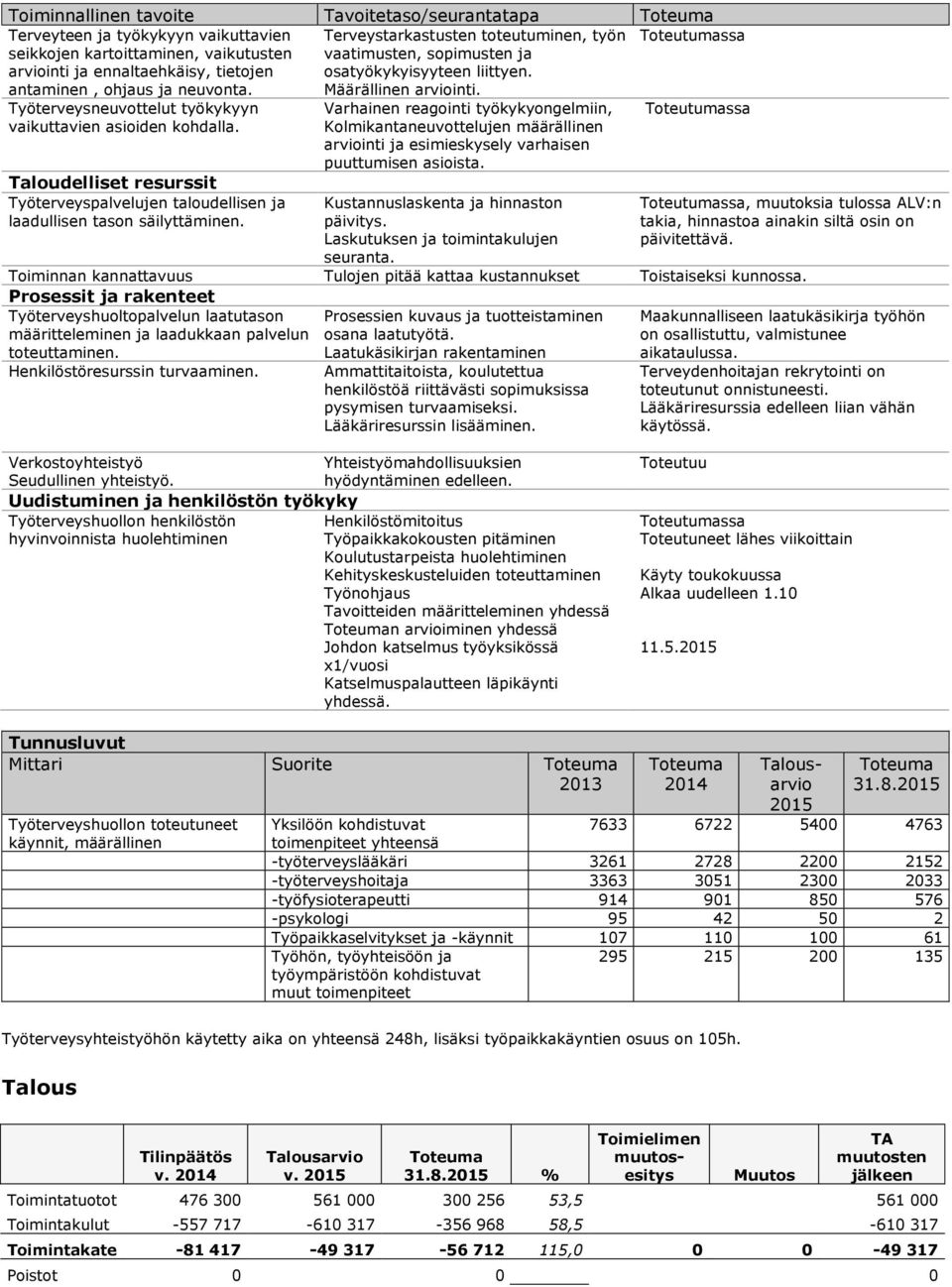 Työterveyspalvelujen taloudellisen ja laadullisen tason säilyttäminen.