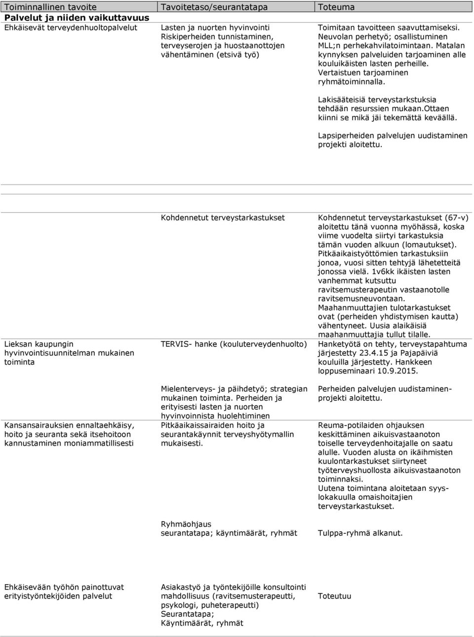 Vertaistuen tarjoaminen ryhmätoiminnalla. Lakisääteisiä terveystarkstuksia tehdään resurssien mukaan.ottaen kiinni se mikä jäi tekemättä keväällä.