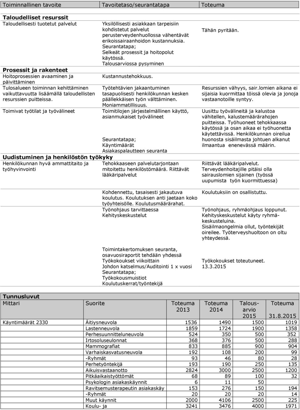 Seurantatapa; Selkeät prosessit ja hoitopolut käytössä. ssa pysyminen Kustannustehokkuus. Työtehtävien jakaantuminen tasapuolisesti henkilökunnan kesken päällekkäisen työn välttäminen.