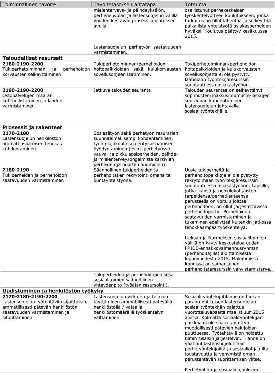 2180-2190-2200 Tukiperhetoiminnan ja perhehoidon korvausten selkeyttäminen 2180-2190-2200 Ostopalvelujen määrän kohtuullistaminen ja laadun varmistaminen Lastensuojelun perhetyön saatavuuden