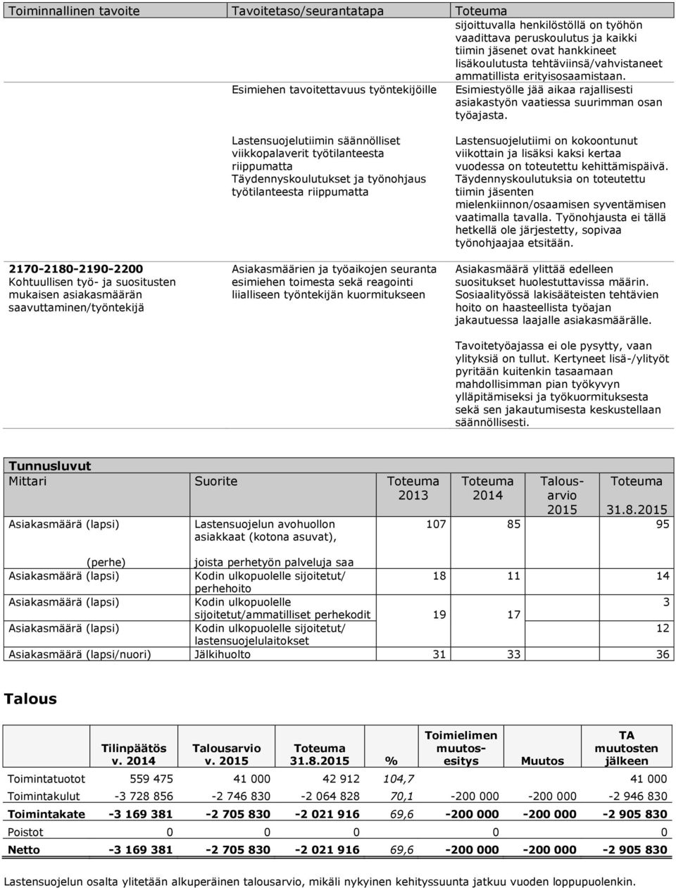 2170-2180-2190-2200 Kohtuullisen työ- ja suositusten mukaisen asiakasmäärän saavuttaminen/työntekijä Lastensuojelutiimin säännölliset viikkopalaverit työtilanteesta riippumatta Täydennyskoulutukset