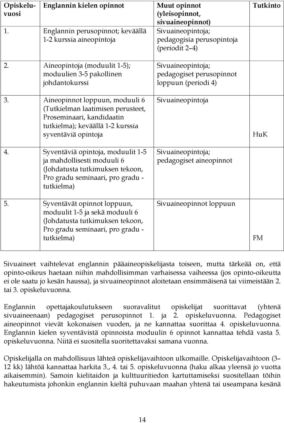 Syventäviä opintoja, moduulit 1-5 ja mahdollisesti moduuli 6 (Johdatusta tutkimuksen tekoon, Pro gradu seminaari, pro gradu - tutkielma) 5.