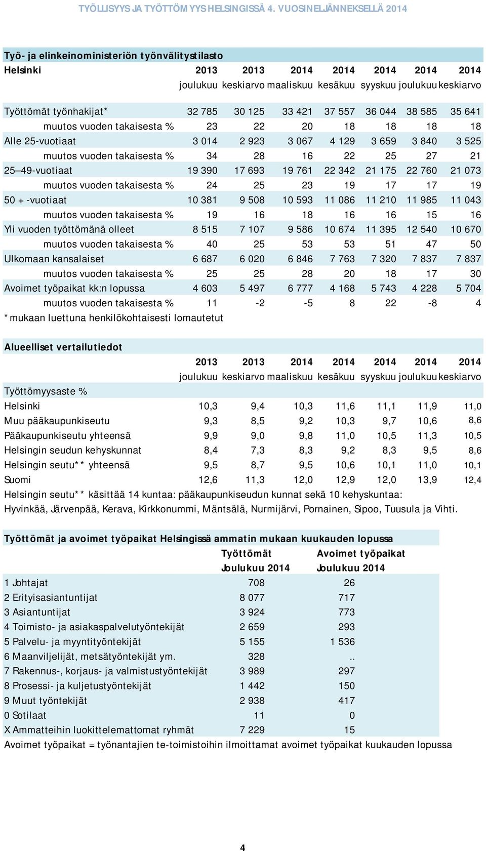 19 390 17 693 19 761 22 342 21 175 22 760 21 073 muutos vuoden takaisesta % 24 25 23 19 17 17 19 50 + -vuotiaat 10 381 9 508 10 593 11 086 11 210 11 985 11 043 muutos vuoden takaisesta % 19 16 18 16