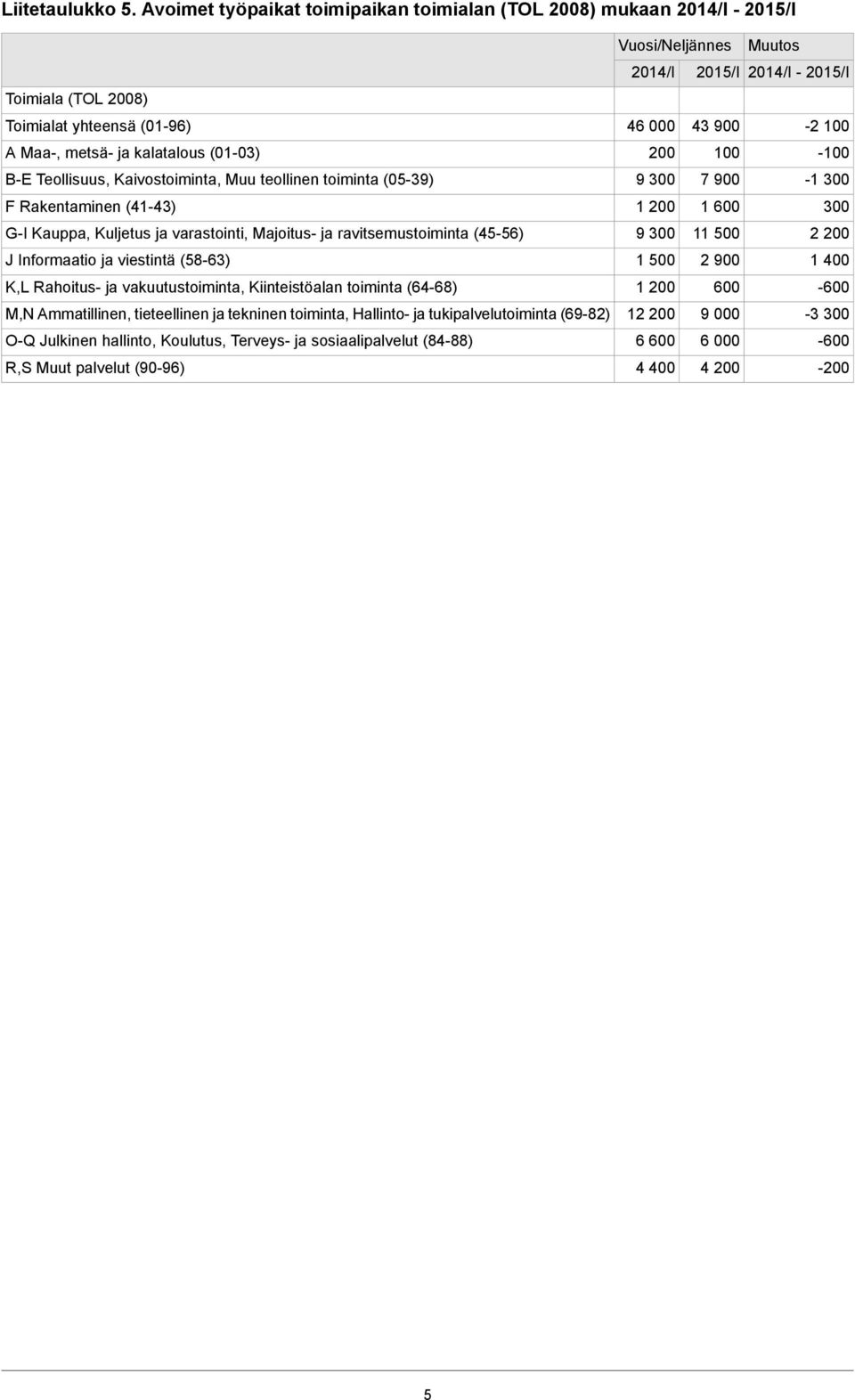 toiminta (05-39) F Rakentaminen (41-43) G-I Kauppa, Kuljetus ja varastointi, Majoitus- ja ravitsemustoiminta (45-56) J Informaatio ja viestintä (58-63) K,L Rahoitus- ja vakuutustoiminta,