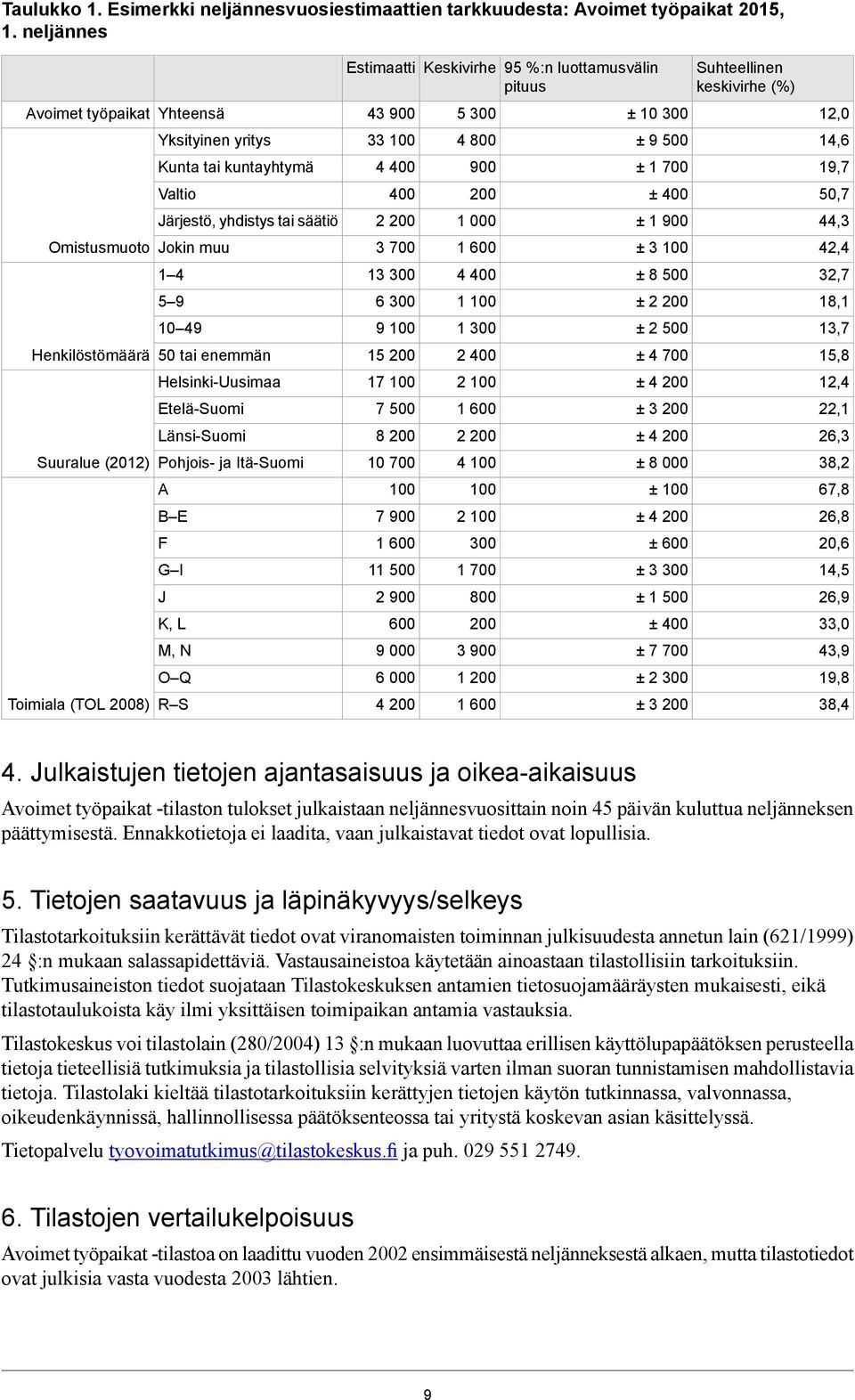 49 50 tai enemmän Helsinki-Uusimaa Etelä-Suomi Länsi-Suomi Pohjois- ja Itä-Suomi A B E F G I J K, L M, N O Q R S Estimaatti Keskivirhe 95 %:n luottamusvälin pituus 33 100 4 400 400 2 200 3 700 13 300