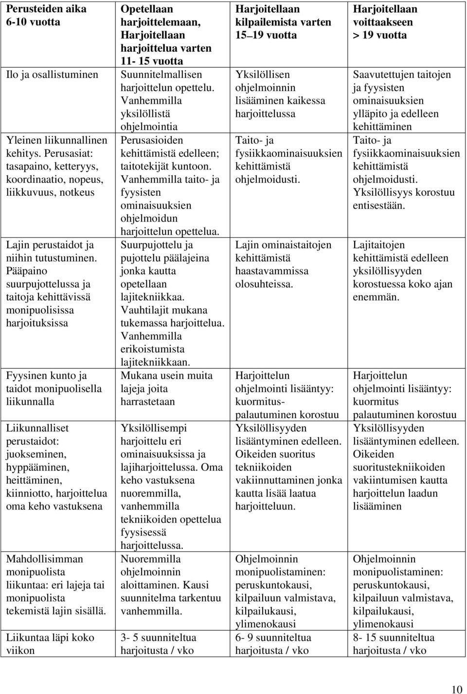 kiinniotto, harjoittelua oma keho vastuksena Mahdollisimman monipuolista liikuntaa: eri lajeja tai monipuolista tekemistä lajin sisällä.