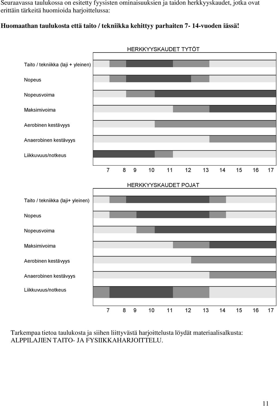 HERKKYYSKAUDET TYTÖT Taito / tekniikka (laji + yleinen) Nopeus Nopeusvoima Maksimivoima Aerobinen kestävyys Anaerobinen kestävyys Liikkuvuus/notkeus 7 8 9 10 11 12 13 14 15 16 17