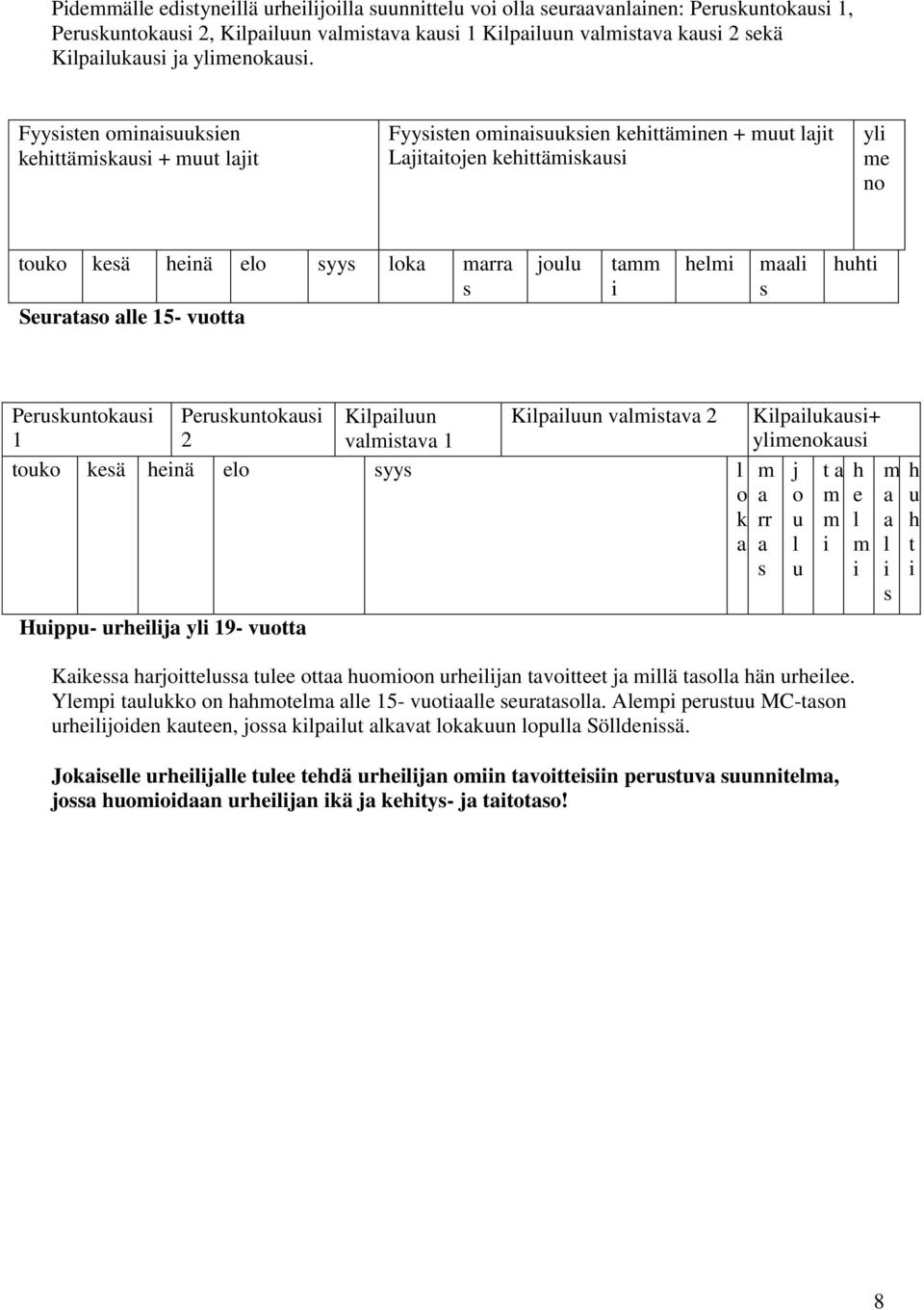 Fyysisten ominaisuuksien kehittämiskausi + muut lajit Fyysisten ominaisuuksien kehittäminen + muut lajit Lajitaitojen kehittämiskausi yli me no touko kesä heinä elo syys loka marra s Seurataso alle