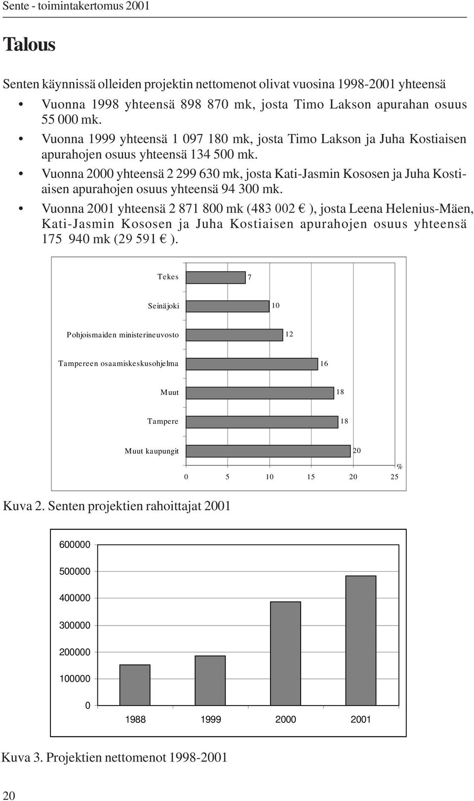 Vuonna 2000 yhteensä 2 299 630 mk, josta Kati-Jasmin Kososen ja Juha Kostiaisen apurahojen osuus yhteensä 94 300 mk.