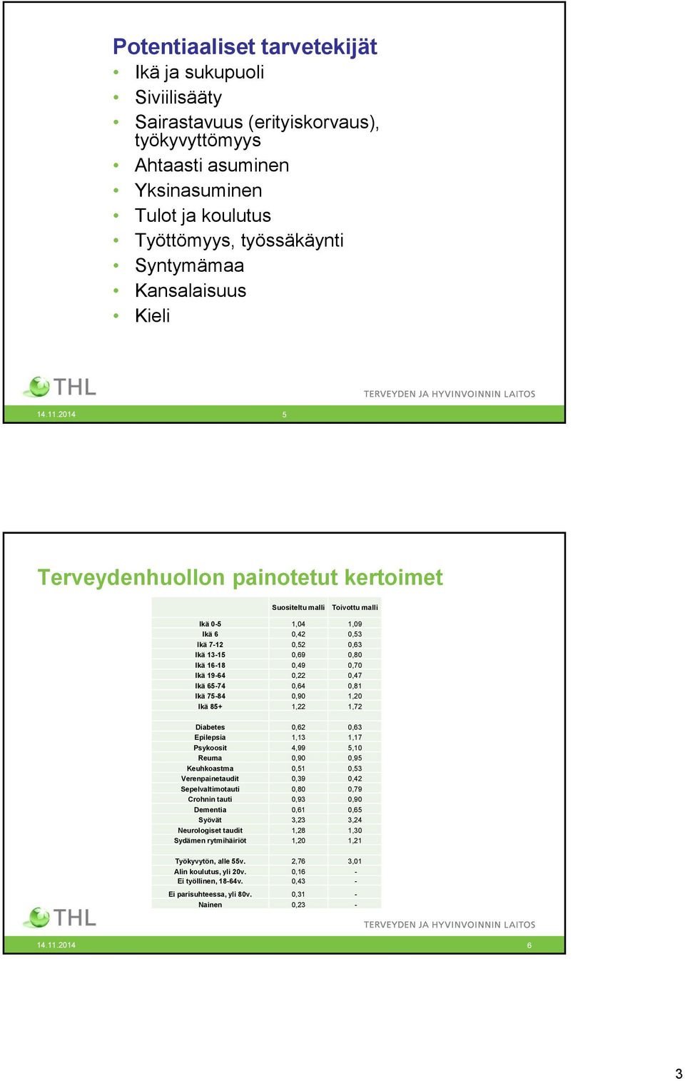 2014 5 Terveydenhuollon painotetut kertoimet Suositeltu malli Toivottu malli Ikä 0-5 1,04 1,09 Ikä 6 0,42 0,53 Ikä 7-12 0,52 0,63 Ikä 13-15 0,69 0,80 Ikä 16-18 0,49 0,70 Ikä 19-64 0,22 0,47 Ikä 65-74