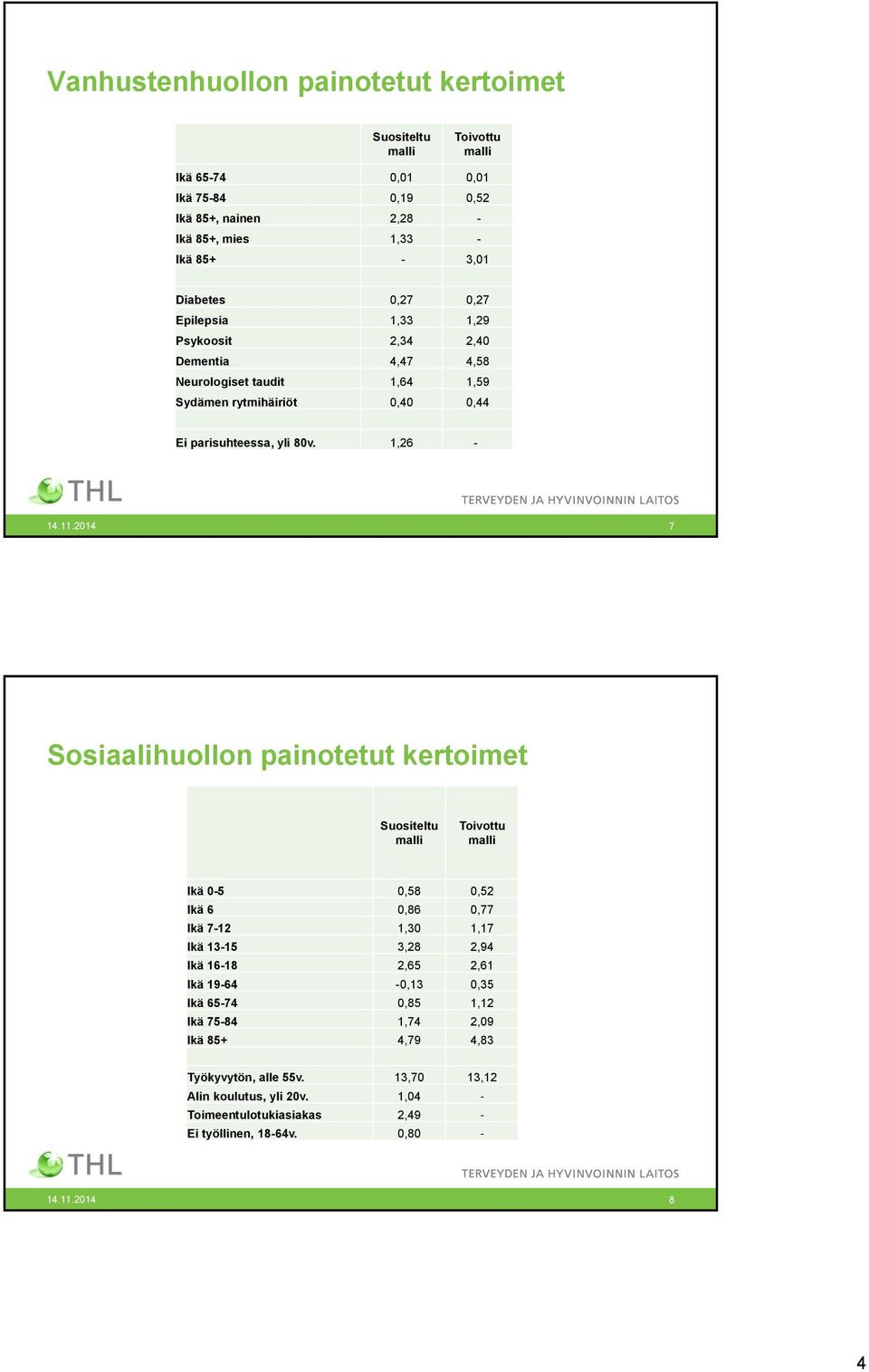 2014 7 Sosiaalihuollon painotetut kertoimet Suositeltu malli Toivottu malli Ikä 0-5 0,58 0,52 Ikä 6 0,86 0,77 Ikä 7-12 1,30 1,17 Ikä 13-15 3,28 2,94 Ikä 16-18 2,65 2,61 Ikä 19-64