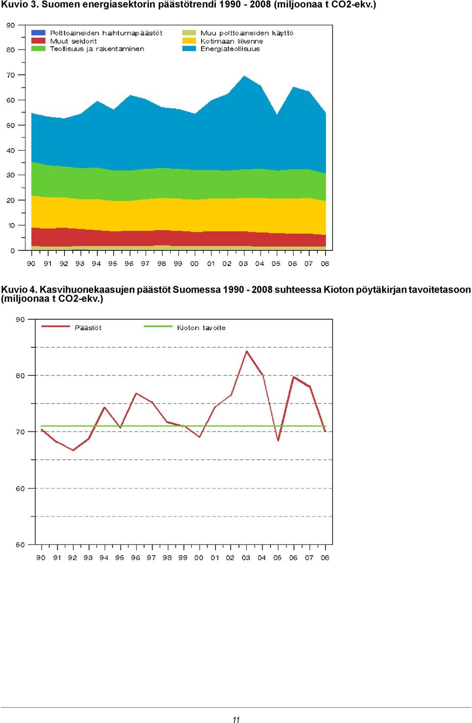 (miljoonaa t CO2-ekv.) Kuvio 4.