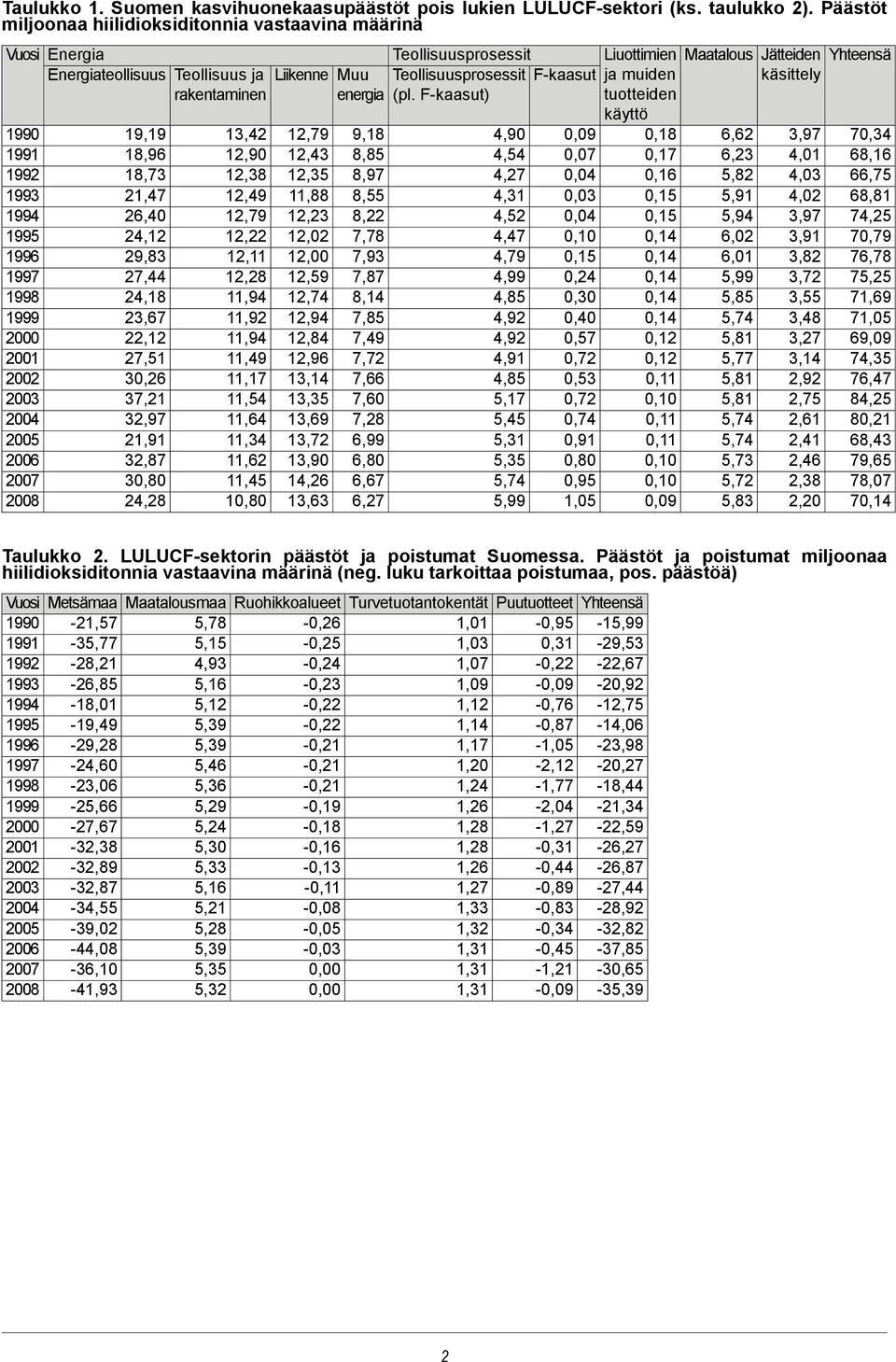 (pl. F-kaasut) Muu energia Liikenne Teollisuus ja rakentaminen Energiateollisuus 74 3,97 6,62 8 9 4,90 9,18 12,79 13,42 19,19 1990 68,16 4,01 6,23 7 7 4,54 8,85 12,43 12,90 18,96 1991 66,75 4,03 5,82