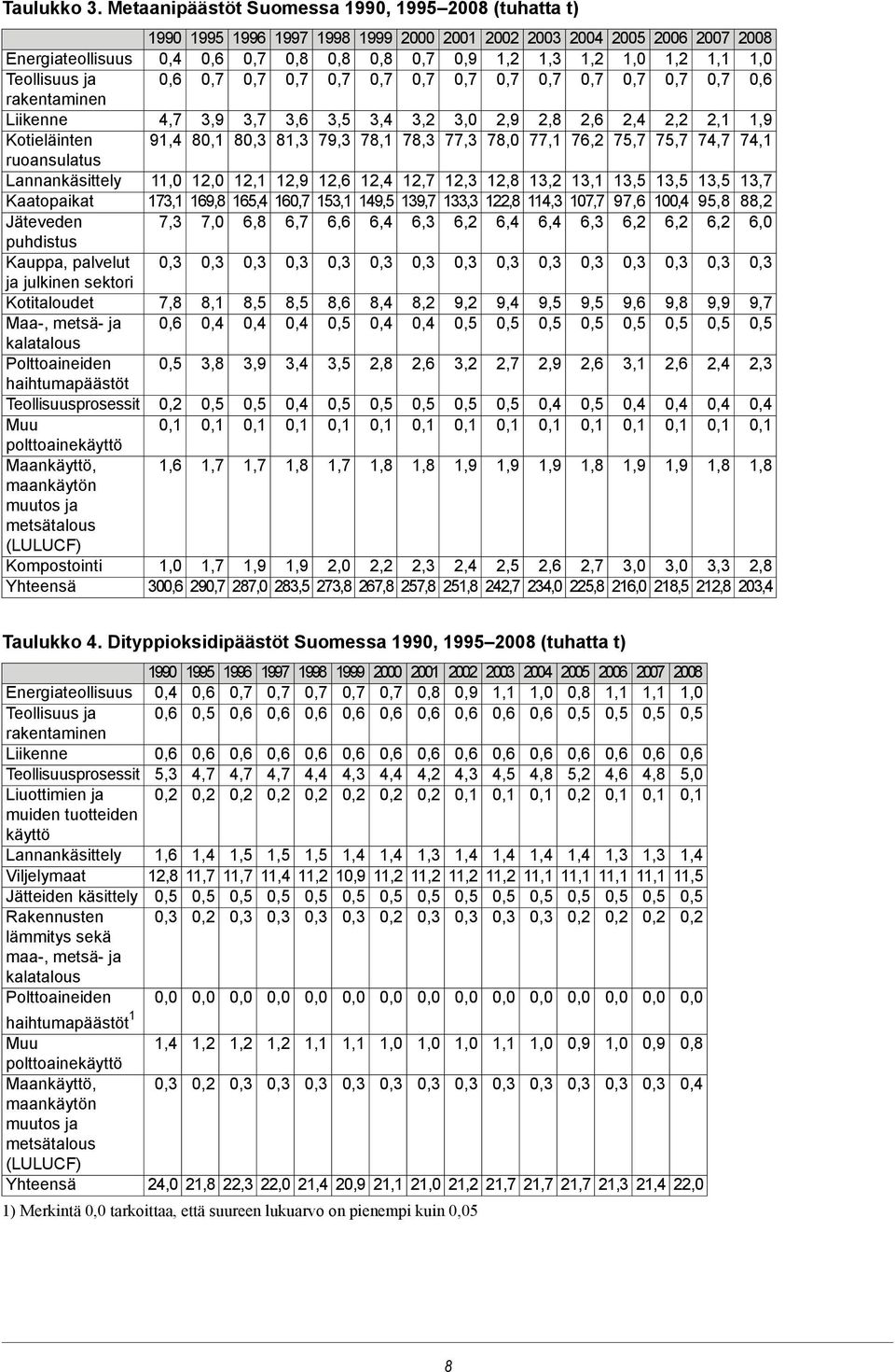 rakentaminen 2,1 2,2 2,4 2,6 2,8 2,9 3,0 3,2 3,4 3,5 3,6 3,7 3,9 4,7 Liikenne 74,1 74,7 75,7 75,7 76,2 77,1 78,0 77,3 78,3 78,1 79,3 81,3 8 8 9 Kotieläinten ruoansulatus 13,7 13,5 13,5 13,5 13,1 13,2