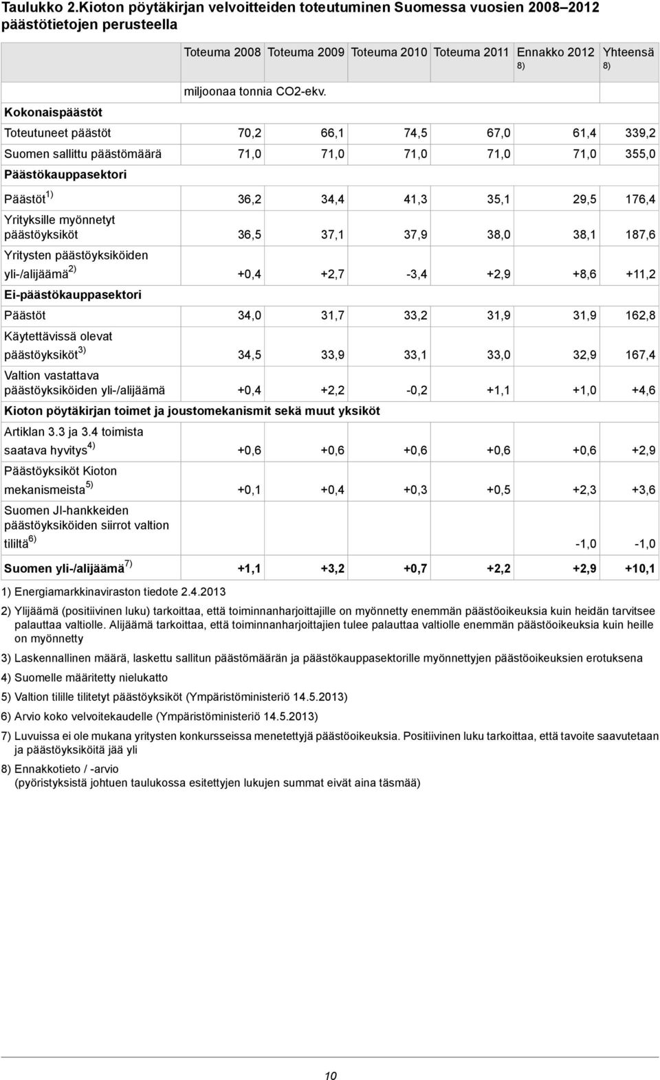 Toteutuneet päästöt Suomen sallittu päästömäärä Päästökauppasektori Päästöt 1) Yrityksille myönnetyt päästöyksiköt Yritysten päästöyksiköiden yli-/alijäämä 2) Ei-päästökauppasektori Päästöt