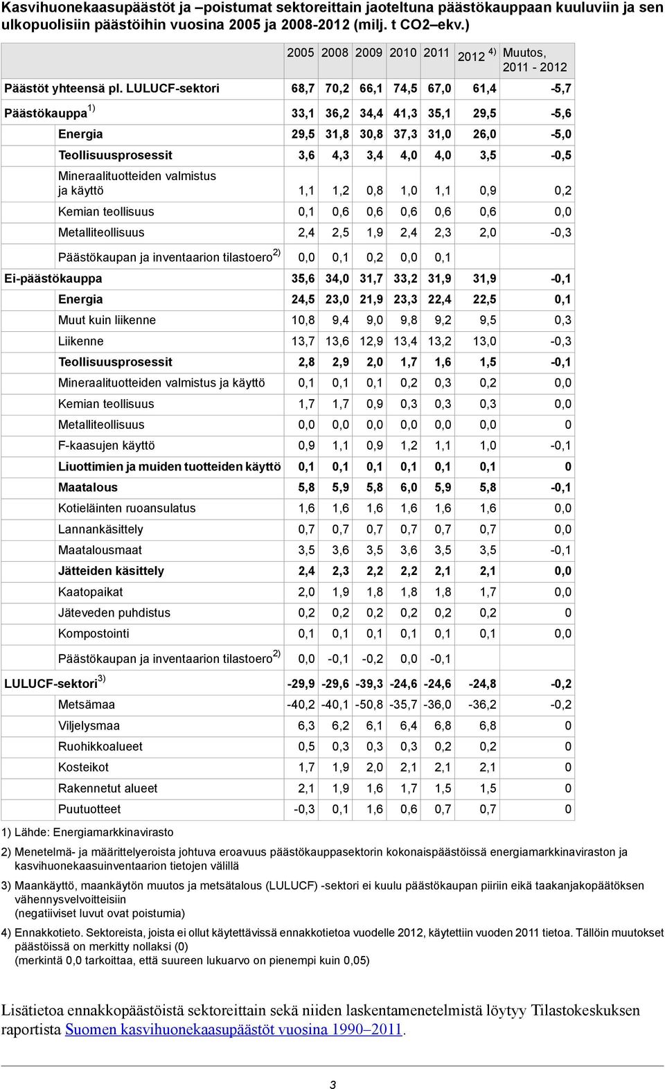 LULUCF-sektori 68,7 7 66,1 74,5 67,0 61,4-5,7 Päästökauppa 1) 33,1 36,2 34,4 41,3 35,1 29,5-5,6 Energia 29,5 31,8 30,8 37,3 31,0 26,0-5,0 Teollisuusprosessit 3,6 4,3 3,4 4,0 4,0 3,5-0,5