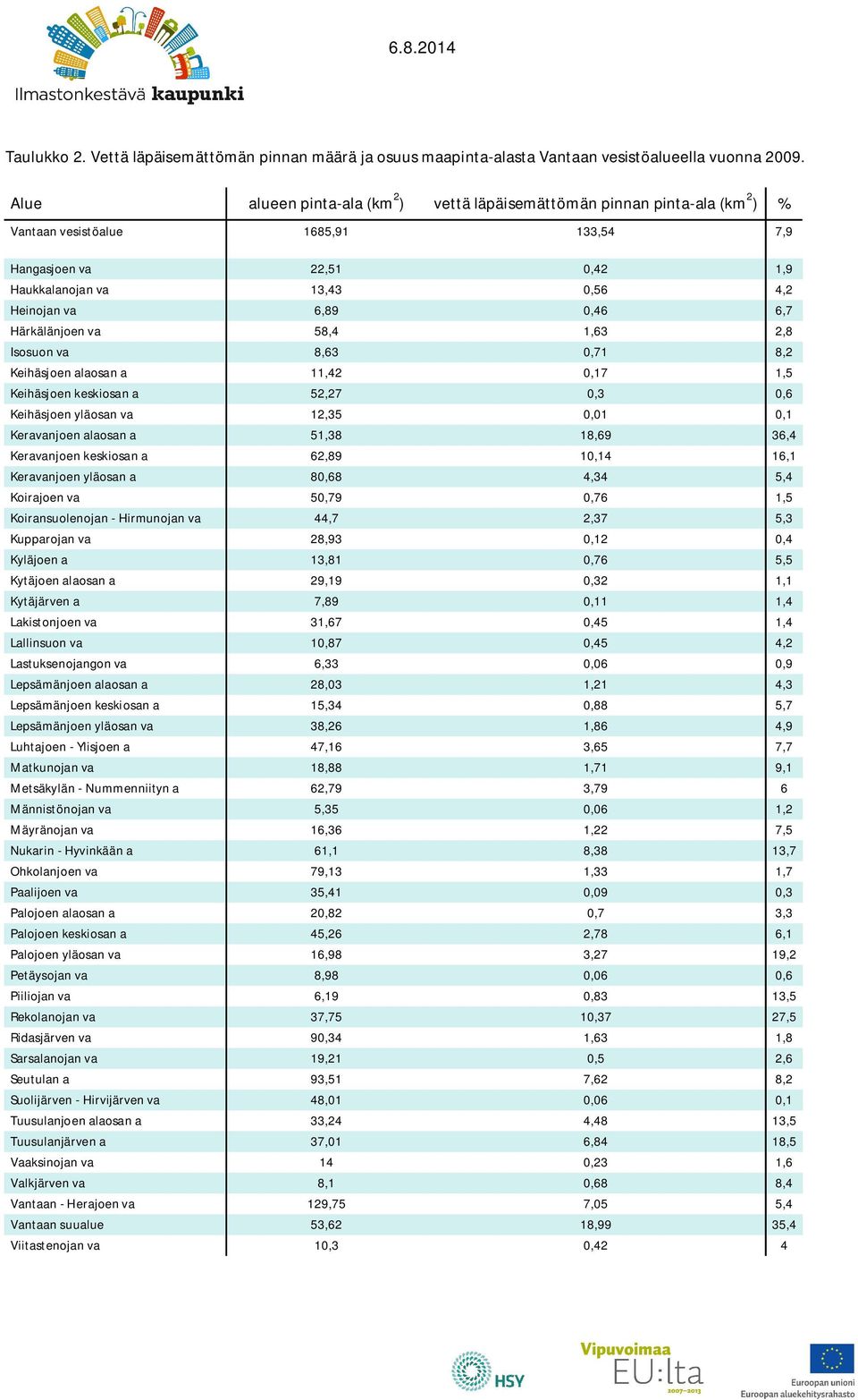 0,46 6,7 Härkälänjoen va 58,4 1,63 2,8 Isosuon va 8,63 0,71 8,2 Keihäsjoen alaosan a 11,42 0,17 1,5 Keihäsjoen keskiosan a 52,27 0,3 0,6 Keihäsjoen yläosan va 12,35 0,01 0,1 Keravanjoen alaosan a