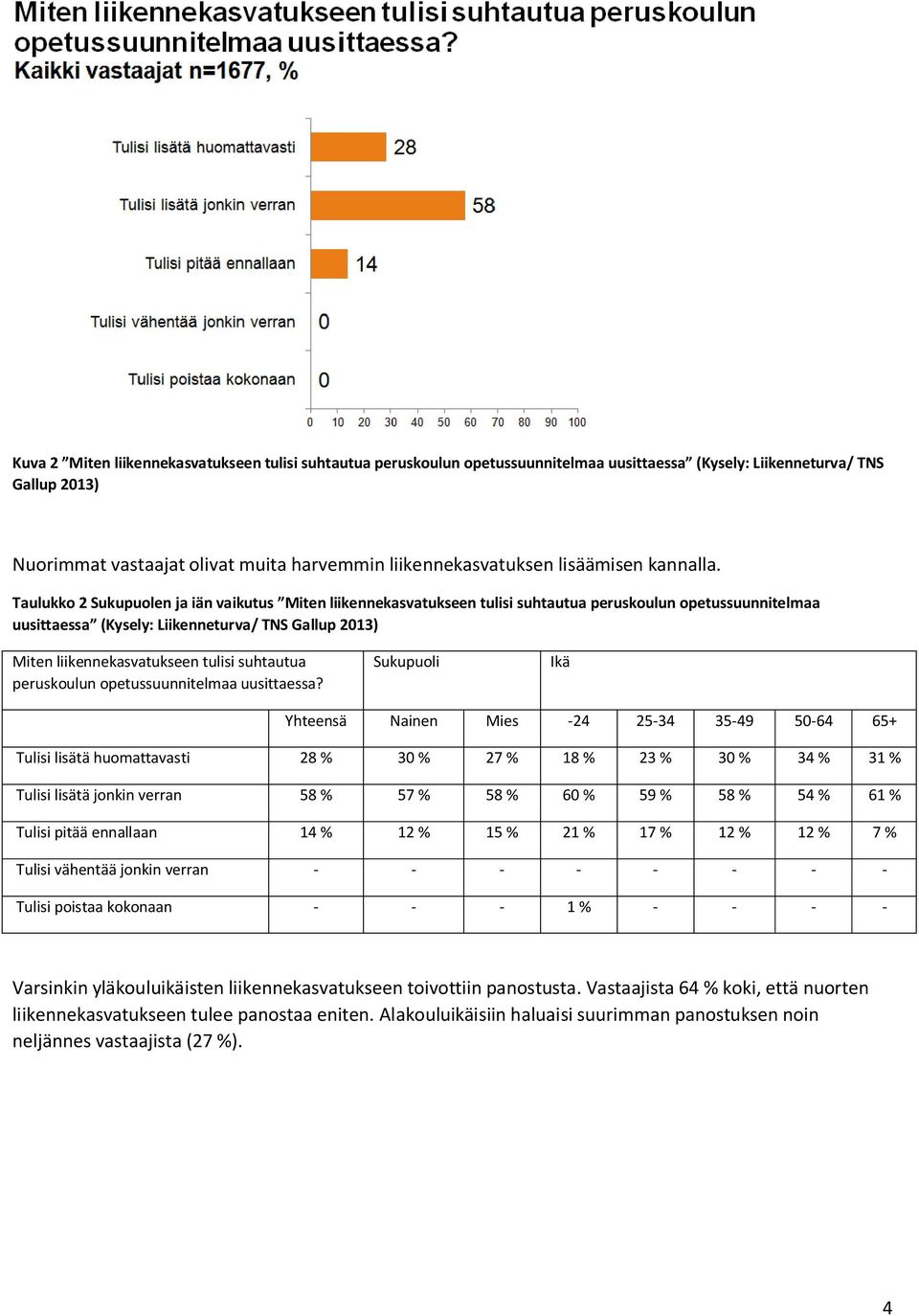 Taulukko 2 Sukupuolen ja iän vaikutus Miten liikennekasvatukseen tulisi suhtautua peruskoulun opetussuunnitelmaa uusittaessa (Kysely: Liikenneturva/ TNS Gallup 2013) Miten liikennekasvatukseen tulisi