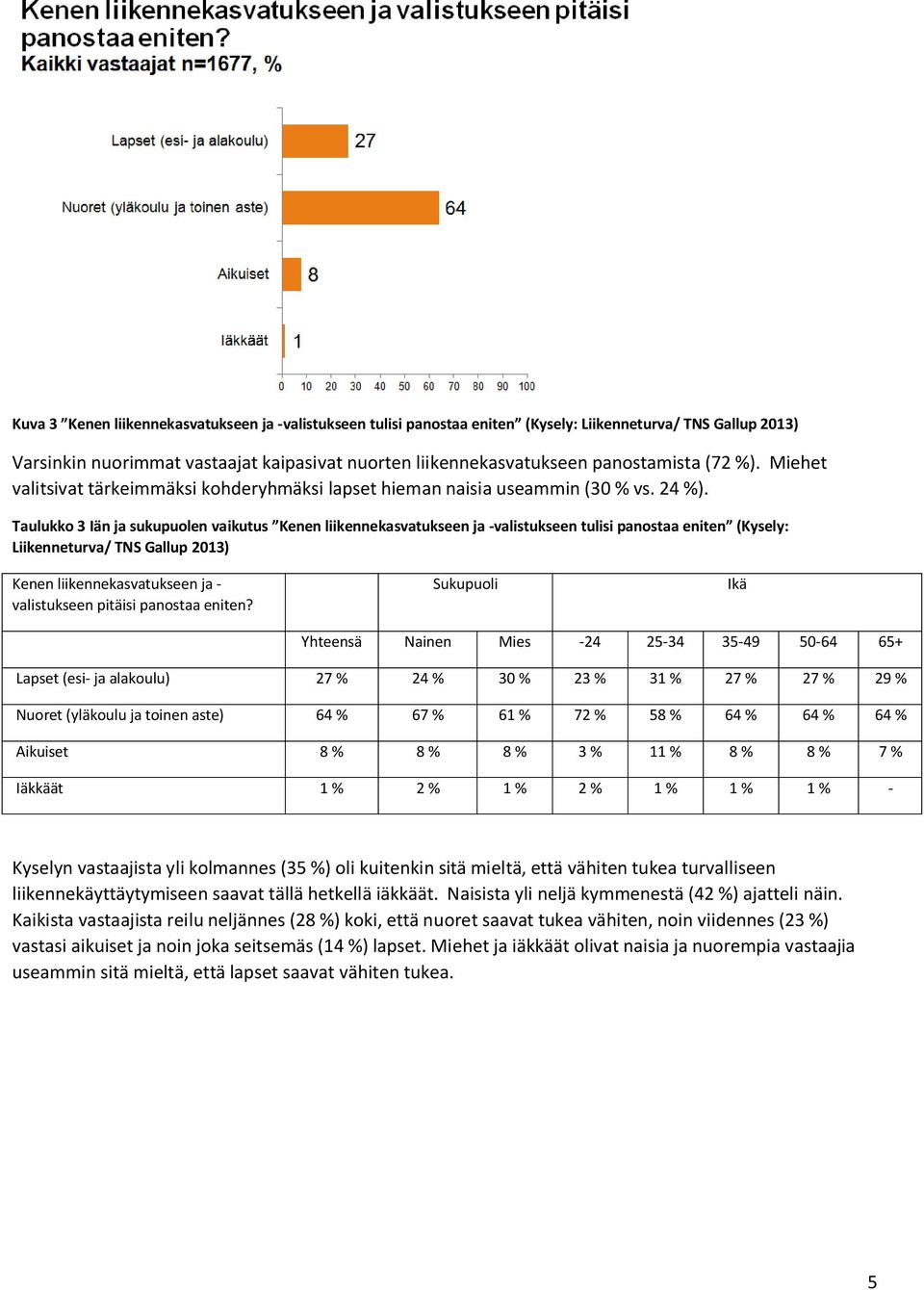 Taulukko 3 Iän ja sukupuolen vaikutus Kenen liikennekasvatukseen ja -valistukseen tulisi panostaa eniten (Kysely: Liikenneturva/ TNS Gallup 2013) Kenen liikennekasvatukseen ja - valistukseen pitäisi