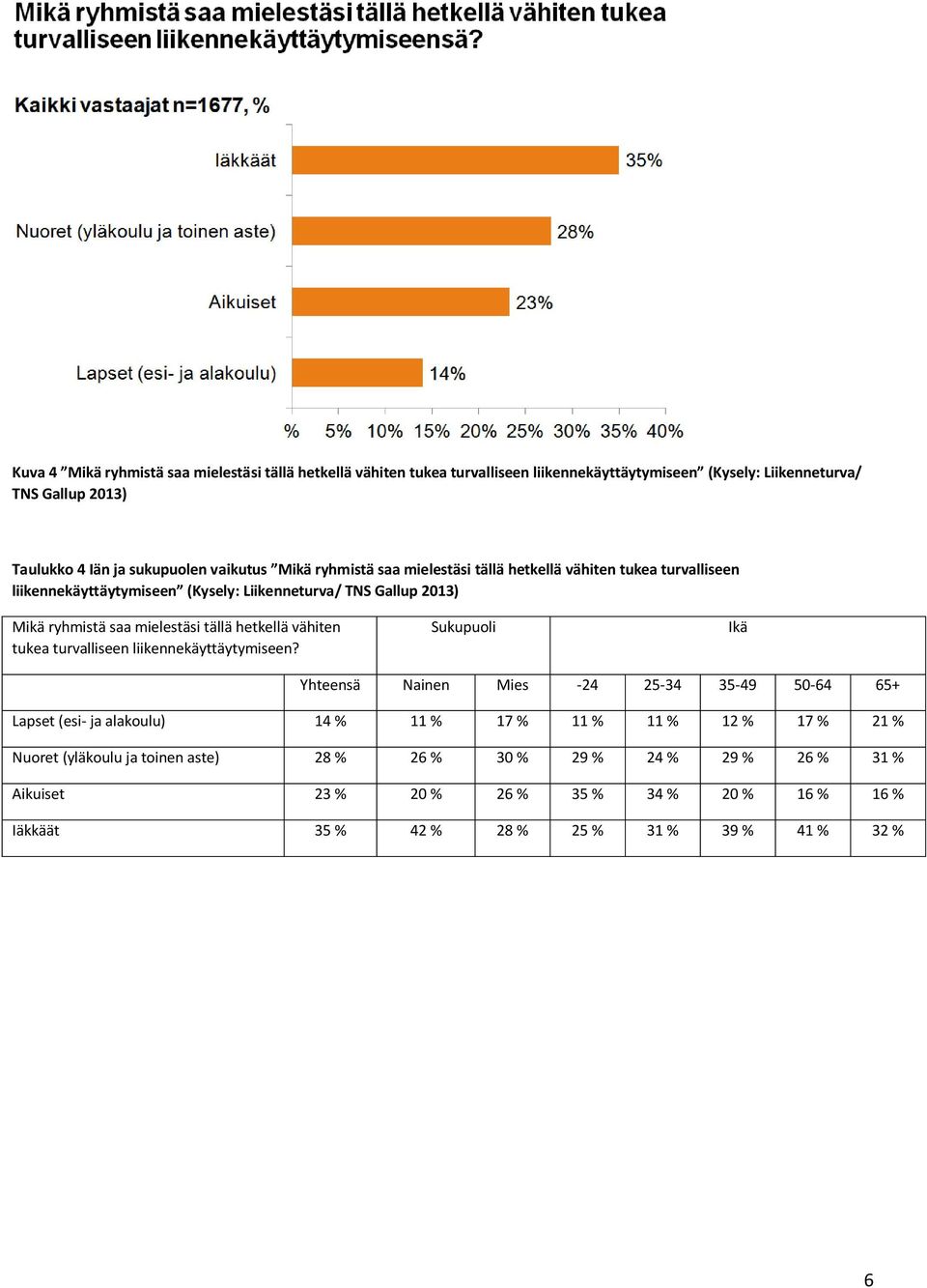 tällä hetkellä vähiten tukea turvalliseen liikennekäyttäytymiseen?