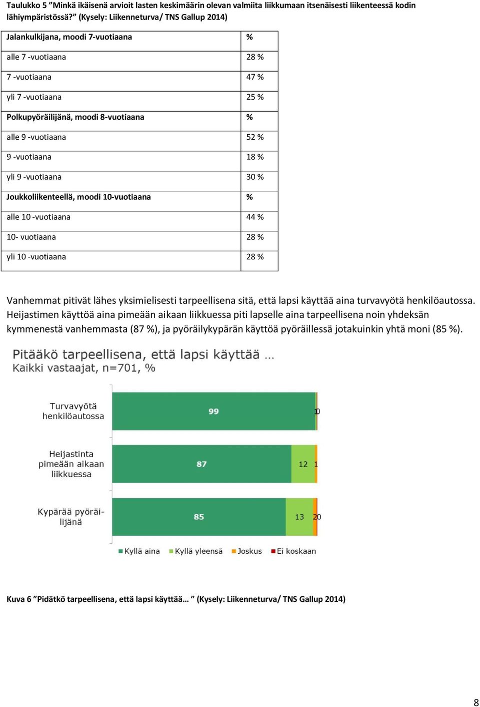 % 9 -vuotiaana 18 % yli 9 -vuotiaana 30 % Joukkoliikenteellä, moodi 10-vuotiaana % alle 10 -vuotiaana 44 % 10- vuotiaana 28 % yli 10 -vuotiaana 28 % Vanhemmat pitivät lähes yksimielisesti