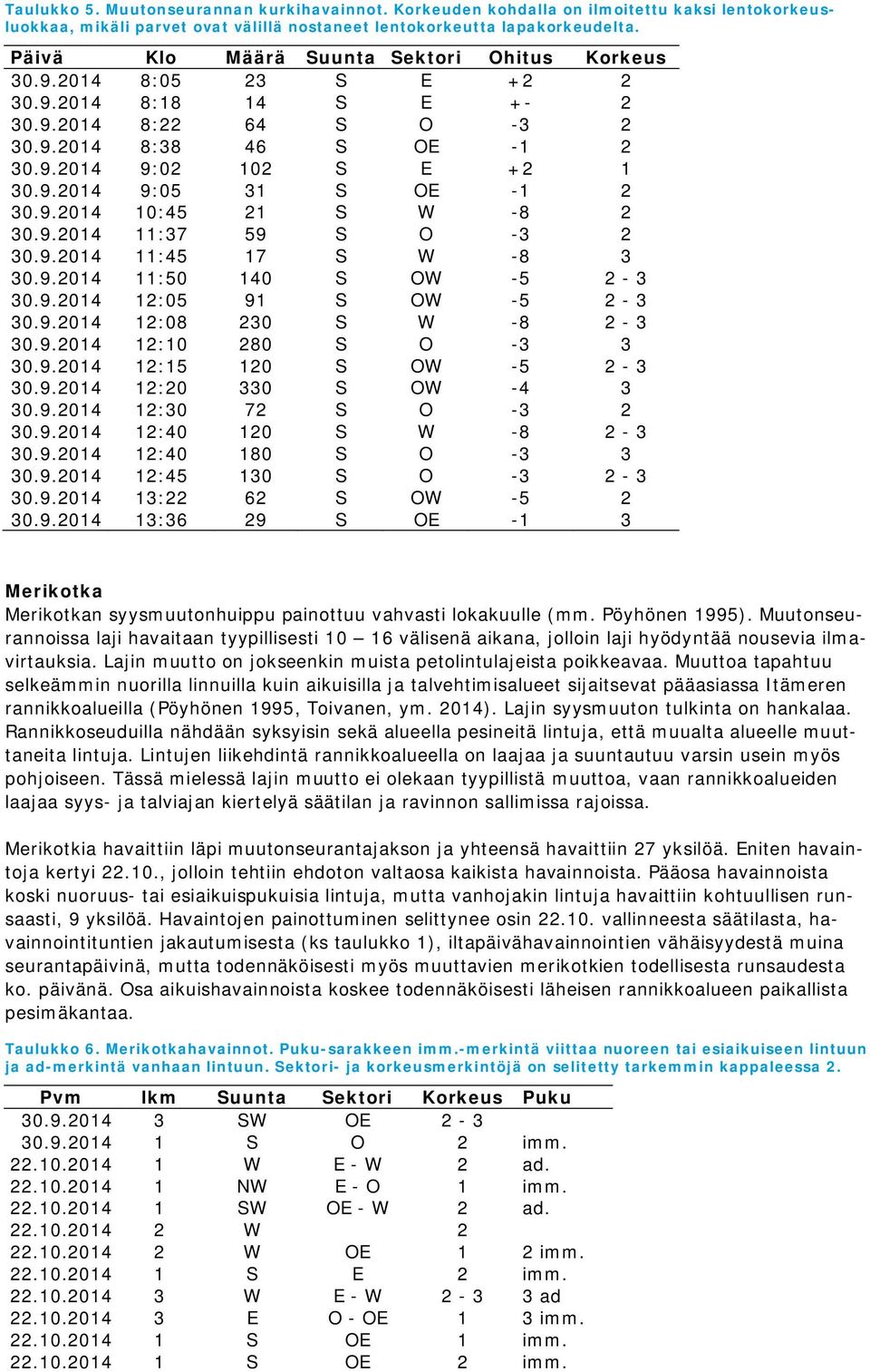 9.2014 10:45 21 S W -8 2 30.9.2014 11:37 59 S O -3 2 30.9.2014 11:45 17 S W -8 3 30.9.2014 11:50 140 S OW -5 2-3 30.9.2014 12:05 91 S OW -5 2-3 30.9.2014 12:08 230 S W -8 2-3 30.9.2014 12:10 280 S O -3 3 30.