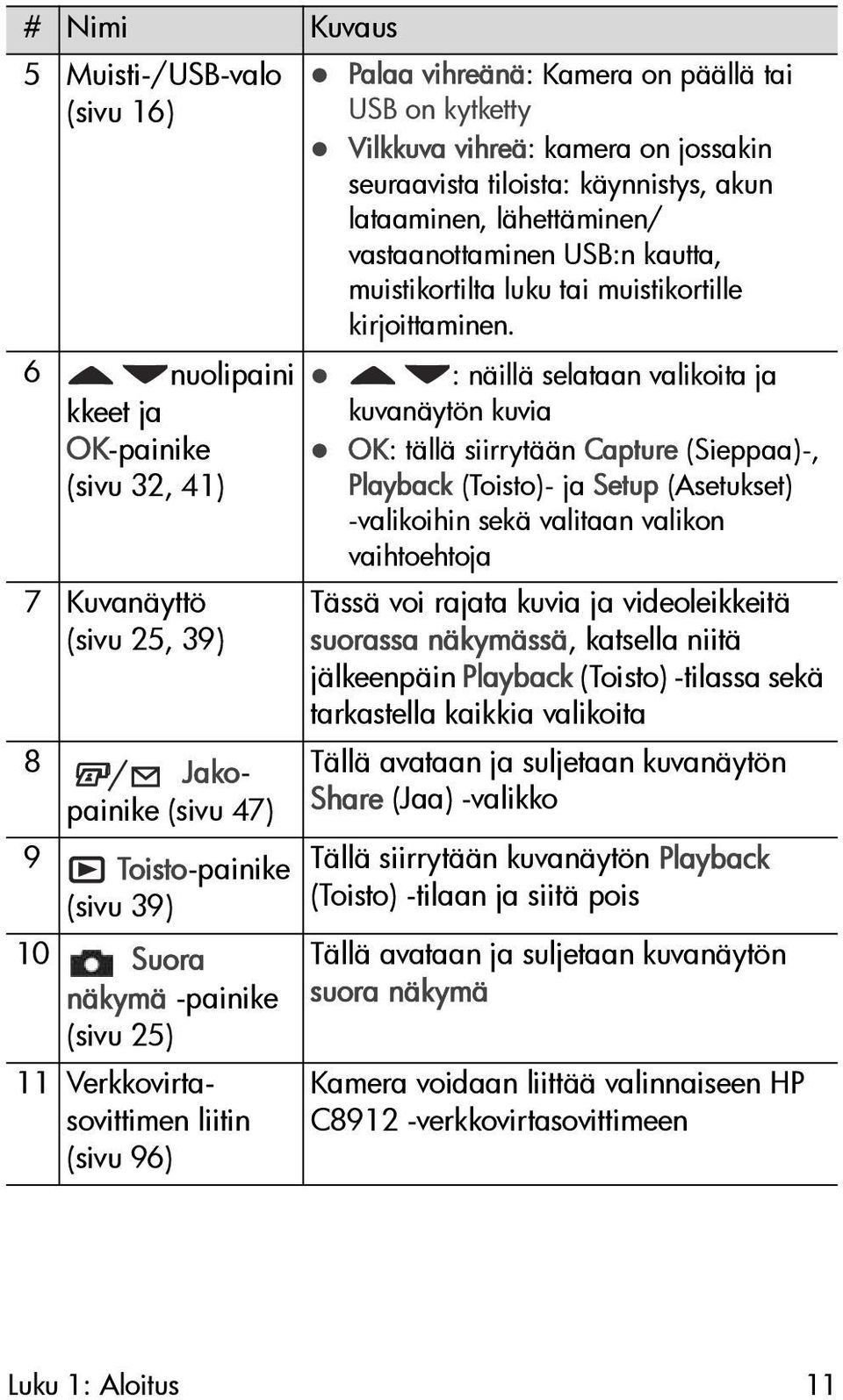 Vilkkuva vihreä: kamera on jossakin seuraavista tiloista: käynnistys, akun lataaminen, lähettäminen/ vastaanottaminen USB:n kautta, muistikortilta luku tai muistikortille kirjoittaminen.