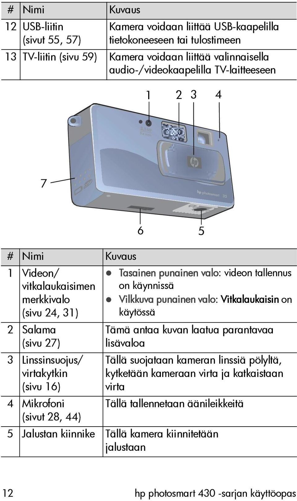 Vilkkuva punainen valo: Vitkalaukaisin on käytössä 1 Videon/ vitkalaukaisimen merkkivalo (sivu 24, 31) 2 Salama (sivu 27) 3 Linssinsuojus/ virtakytkin (sivu 16) 4 Mikrofoni (sivut 28, 44)