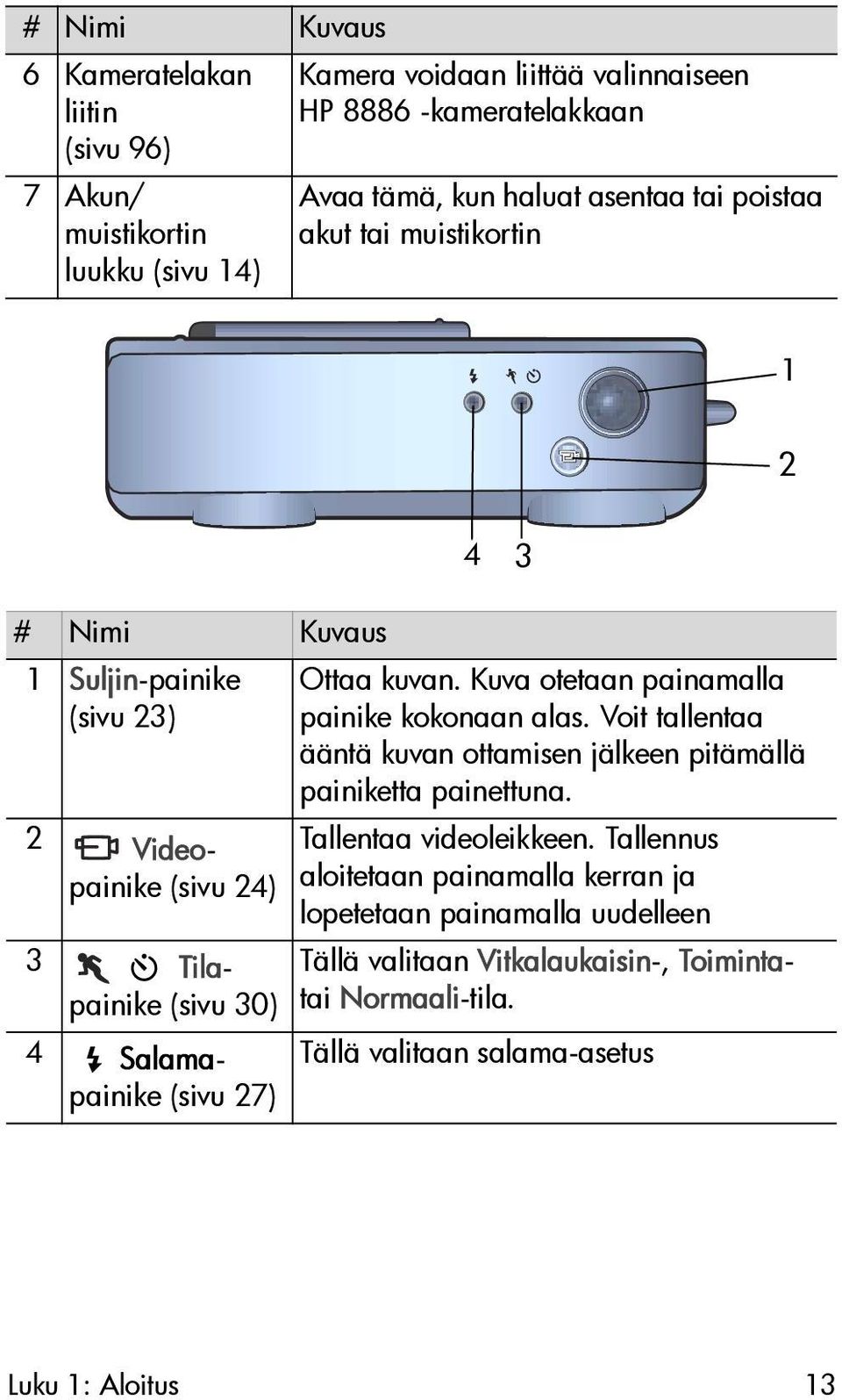 Ottaa kuvan. Kuva otetaan painamalla painike kokonaan alas. Voit tallentaa ääntä kuvan ottamisen jälkeen pitämällä painiketta painettuna. Tallentaa videoleikkeen.