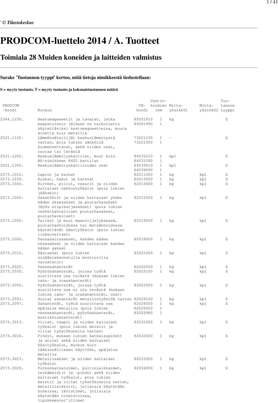 määrä Vastin- Tuo- PRODCOM CN- koodien Mitta- Mitta- tannon -koodi Kuvaus koodi lkm yksikkö1 yksikkö2 tyyppi 2344.1230.