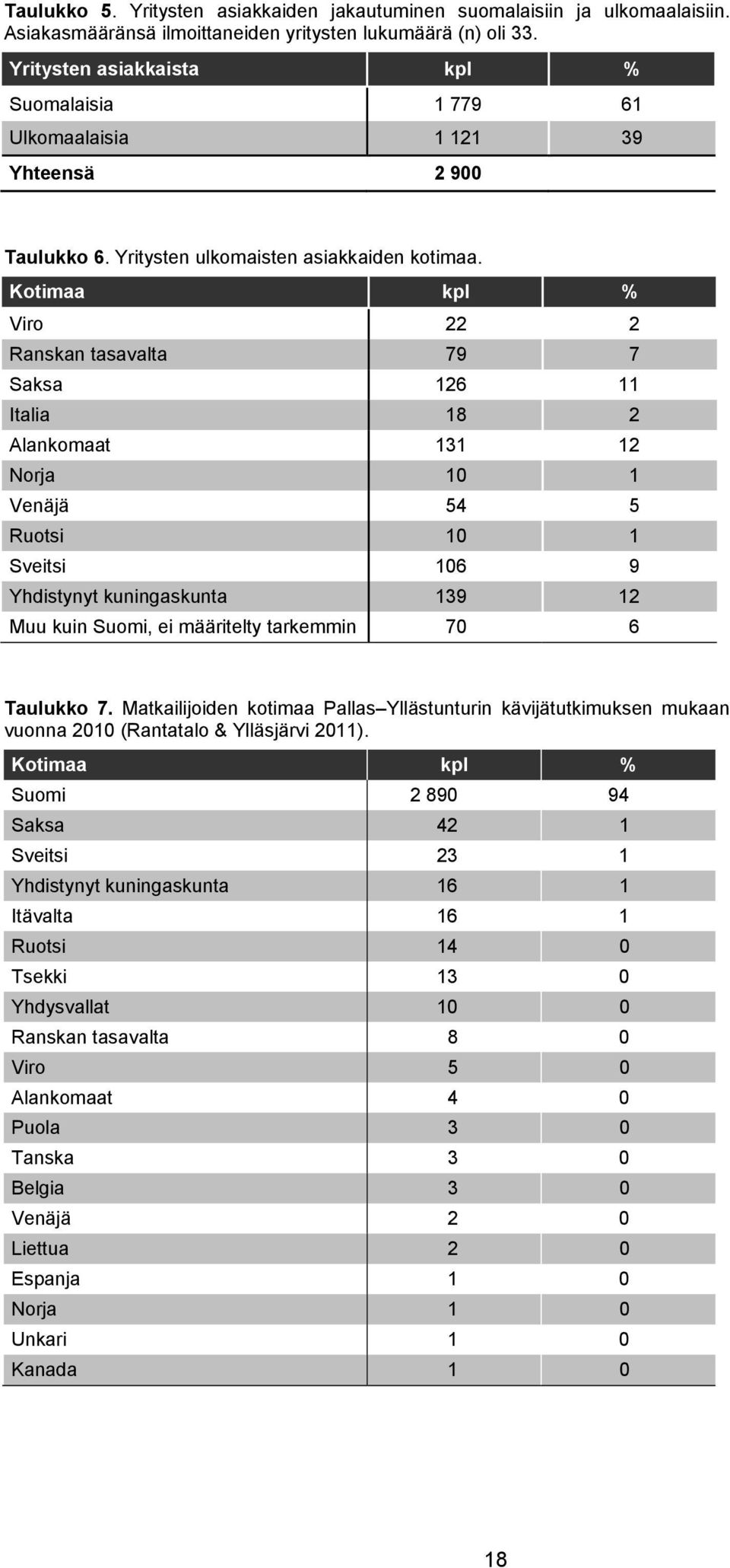 Kotimaa kpl % Viro 22 2 Ranskan tasavalta 79 7 Saksa 126 11 Italia 18 2 Alankomaat 131 12 Norja 10 1 Venäjä 54 5 Ruotsi 10 1 Sveitsi 106 9 Yhdistynyt kuningaskunta 139 12 Muu kuin Suomi, ei