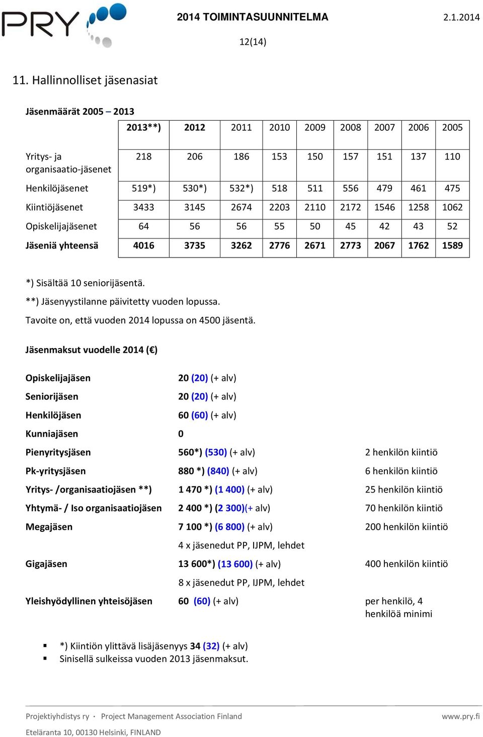 511 556 479 461 475 Kiintiöjäsenet 3433 3145 2674 2203 2110 2172 1546 1258 1062 Opiskelijajäsenet 64 56 56 55 50 45 42 43 52 Jäseniä yhteensä 4016 3735 3262 2776 2671 2773 2067 1762 1589 *) Sisältää