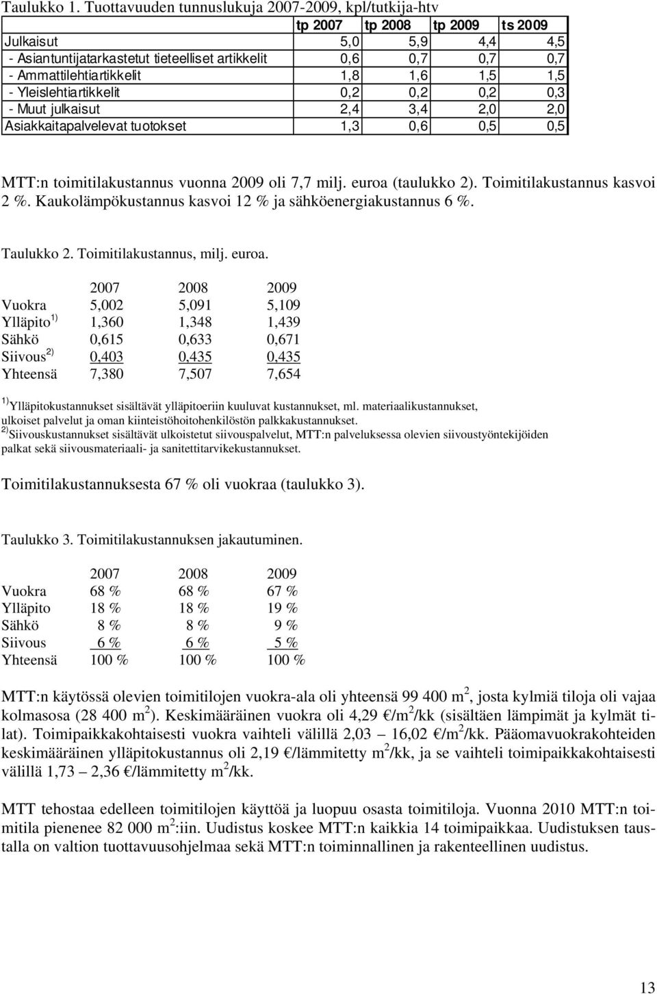 Ammattilehtiartikkelit 1,8 1,6 1,5 1,5 - Yleislehtiartikkelit 0,2 0,2 0,2 0,3 - Muut julkaisut 2,4 3,4 2,0 2,0 Asiakkaitapalvelevat tuotokset 1,3 0,6 0,5 0,5 MTT:n toimitilakustannus vuonna 2009 oli