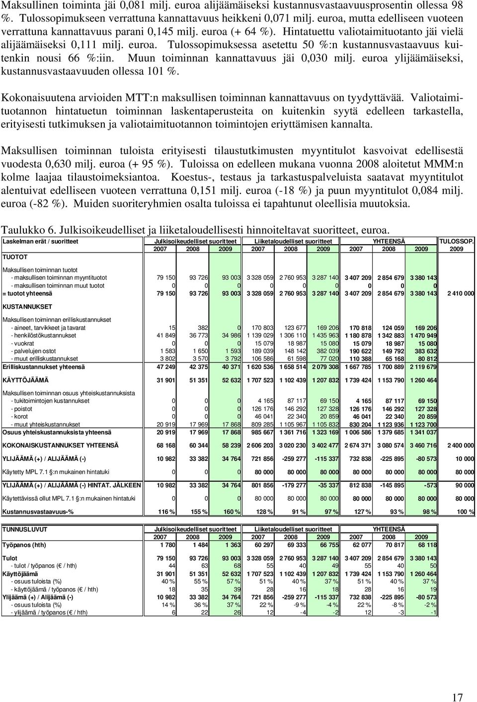 Muun toiminnan kannattavuus jäi 0,030 milj. euroa ylijäämäiseksi, kustannusvastaavuuden ollessa 101 %. Kokonaisuutena arvioiden MTT:n maksullisen toiminnan kannattavuus on tyydyttävää.