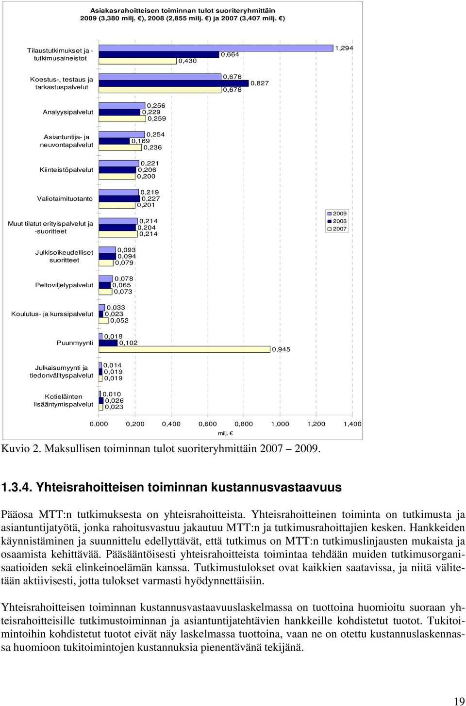 Valiotaimituotanto Muut tilatut erityispalvelut ja -suoritteet Julkisoikeudelliset suoritteet Peltoviljelypalvelut Koulutus- ja kurssipalvelut 0,256 0,229 0,259 0,254 0,169 0,236 0,221 0,206 0,200